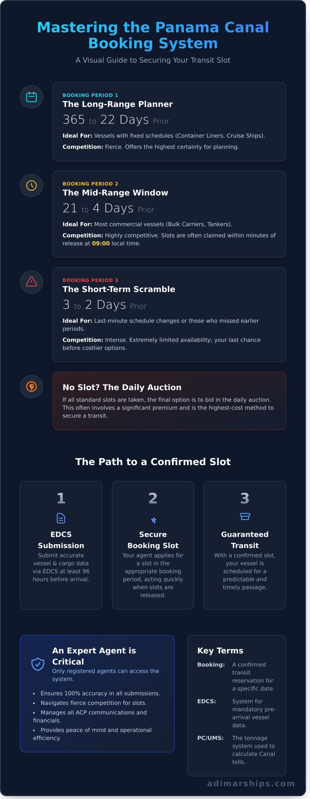A Ship Operator’s Guide to the Panama Canal Booking System - Infographic