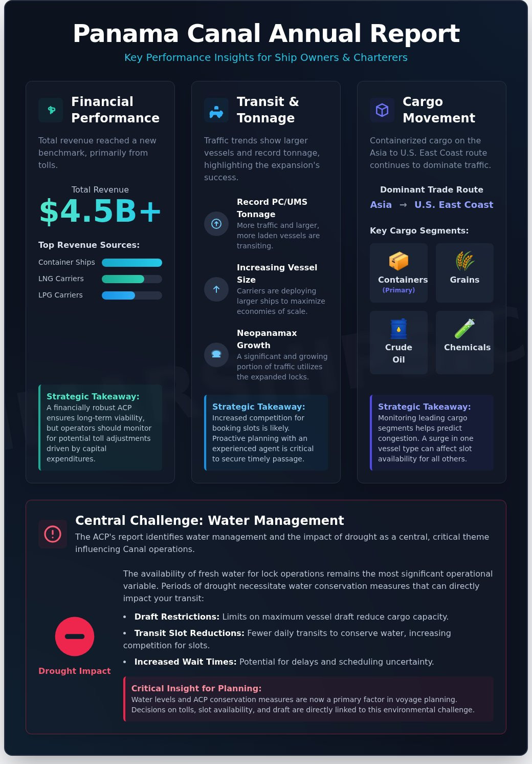ACP Panama Annual Report: Key Insights for Ship Owners & Charterers - Infographic