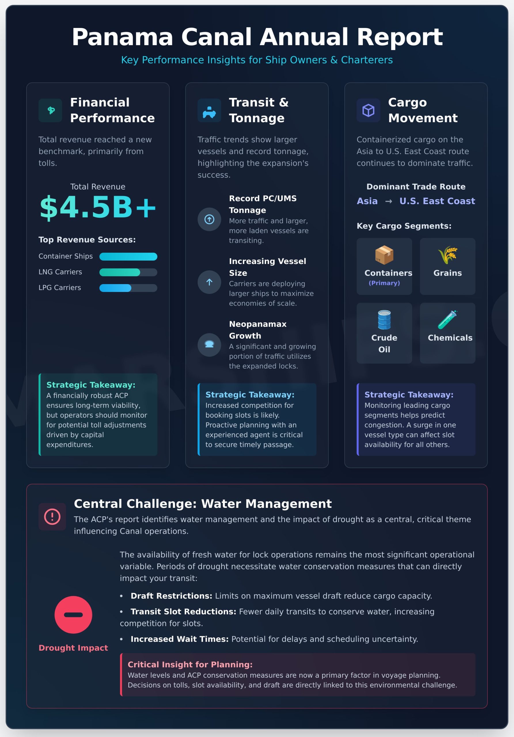 ACP Panama Annual Report: Key Insights for Ship Owners & Charterers - Infographic
