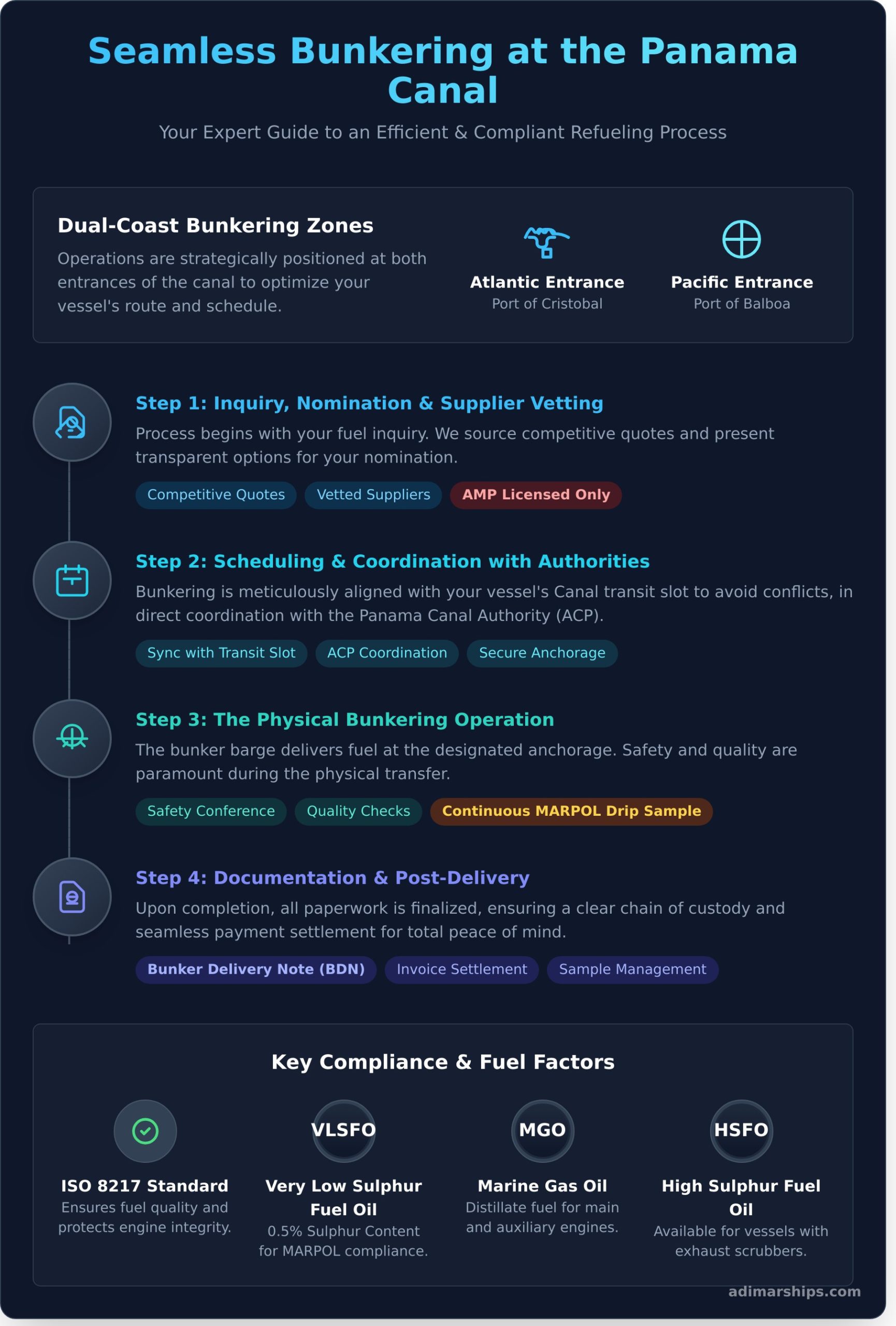 Bunkering Services in Panama: A Ship Operator’s Guide - Infographic