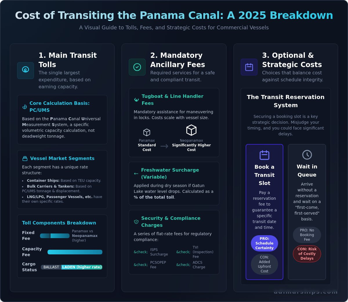 Cost of Transiting Panama Canal for Commercial Vessel: A 2026 Guide - Infographic