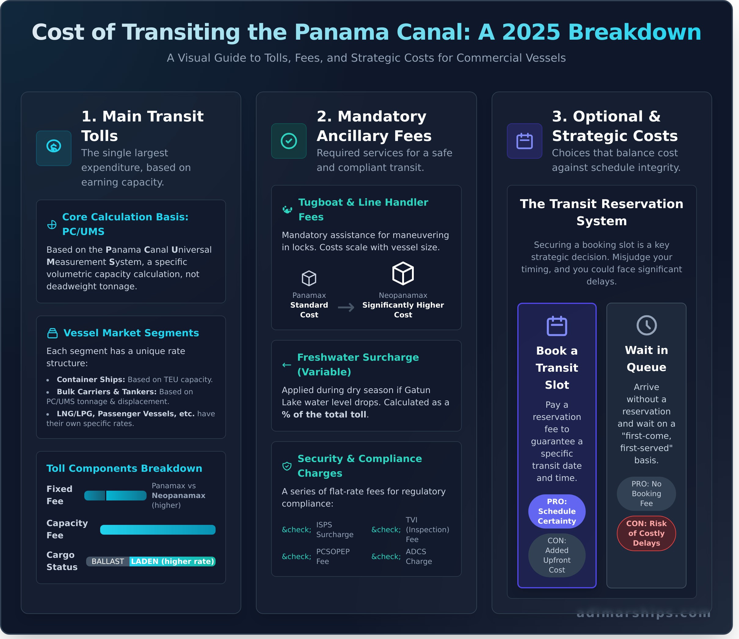 Cost of Transiting Panama Canal for Commercial Vessel: A 2026 Guide - Infographic