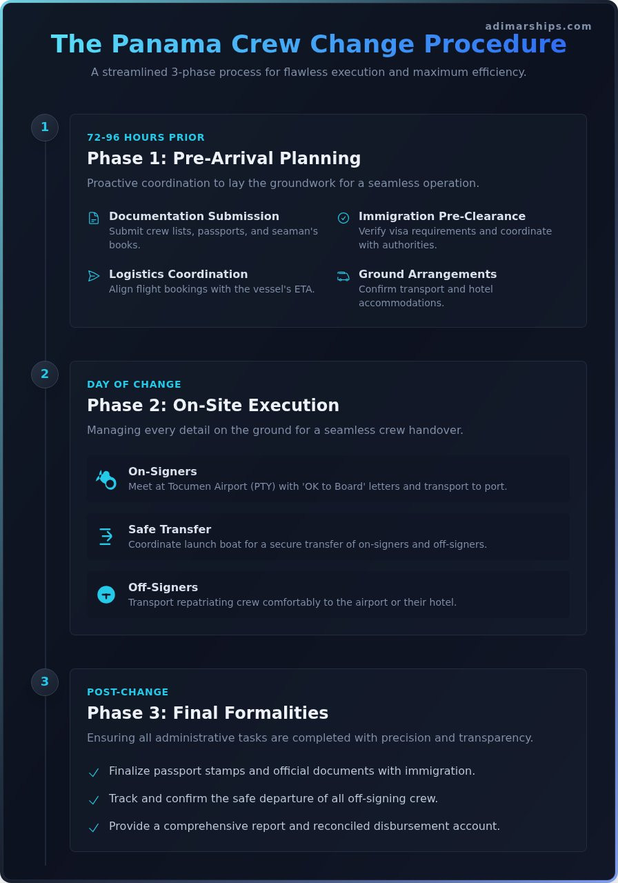 Crew Change Procedures in Panama: The Complete 2026 Guide - Infographic