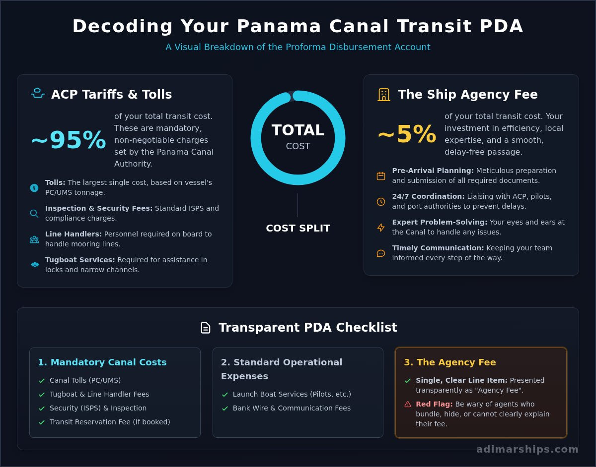 Panama Canal Agency Fees Explained: A Clear Guide for Ship Owners - Infographic