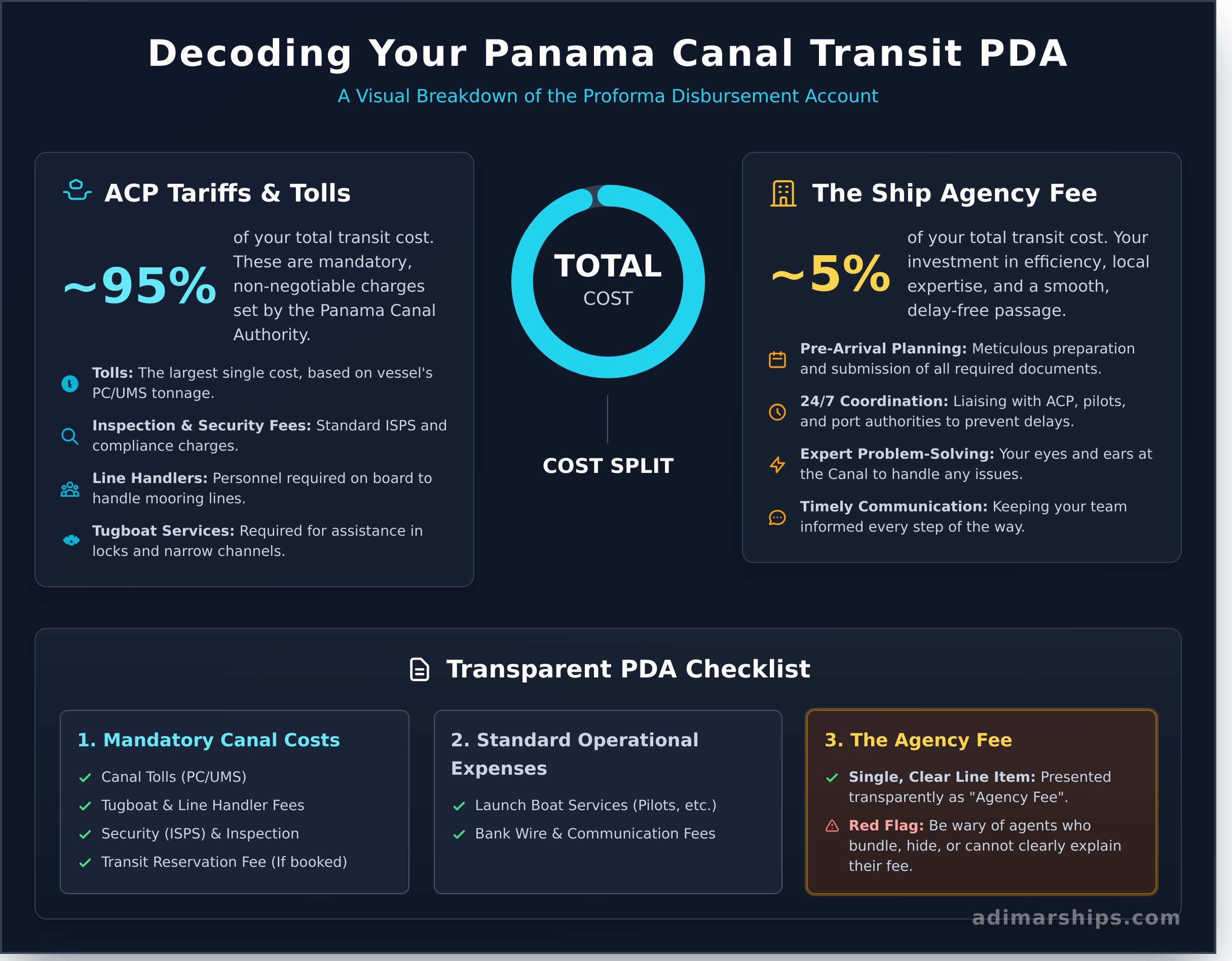 Panama Canal Agency Fees Explained: A Clear Guide for Ship Owners - Infographic