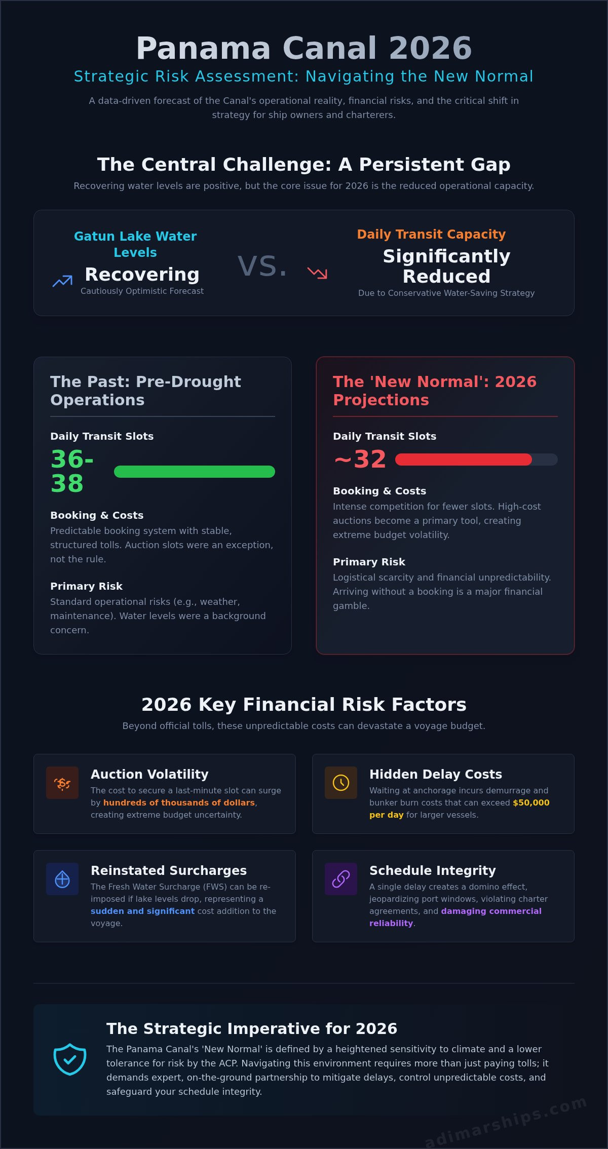 Panama Canal Drought: A 2026 Shipping Outlook & Risk Assessment - Infographic