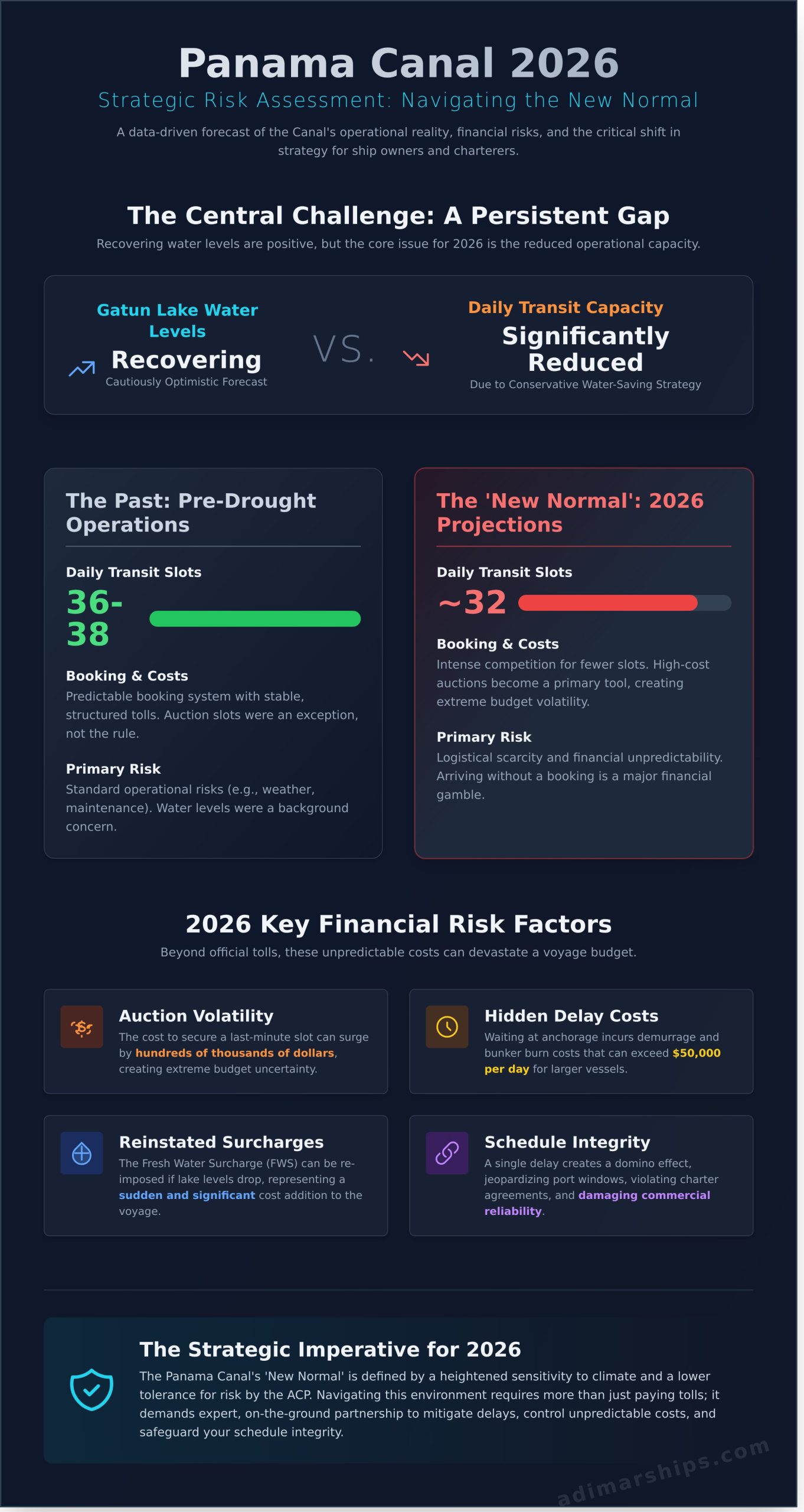 Panama Canal Drought: A 2026 Shipping Outlook & Risk Assessment - Infographic