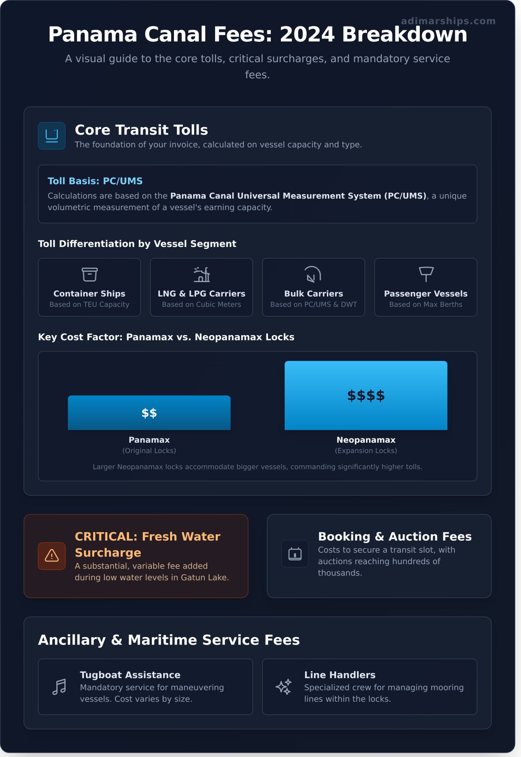 Panama Canal Fees 2024: The Complete Cost Breakdown - Infographic