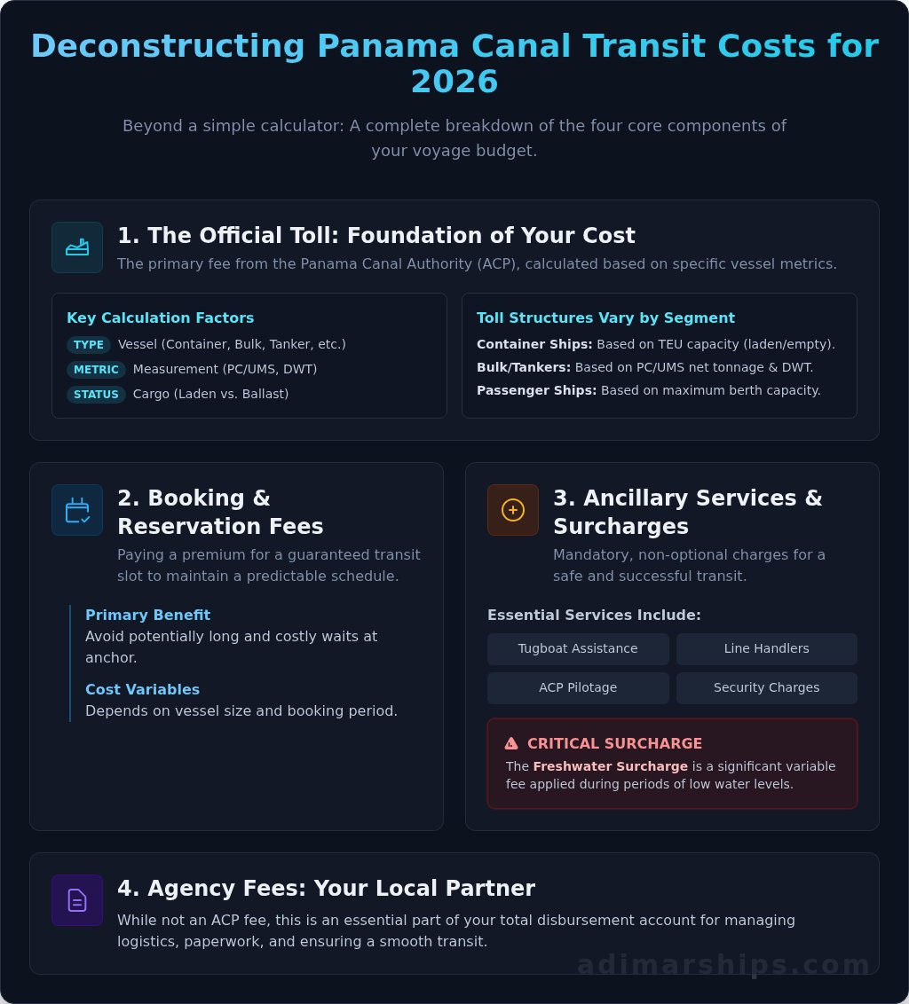 Panama Canal Transit Cost Calculator 2026: A Complete Guide to Budgeting Your Voyage - Infographic