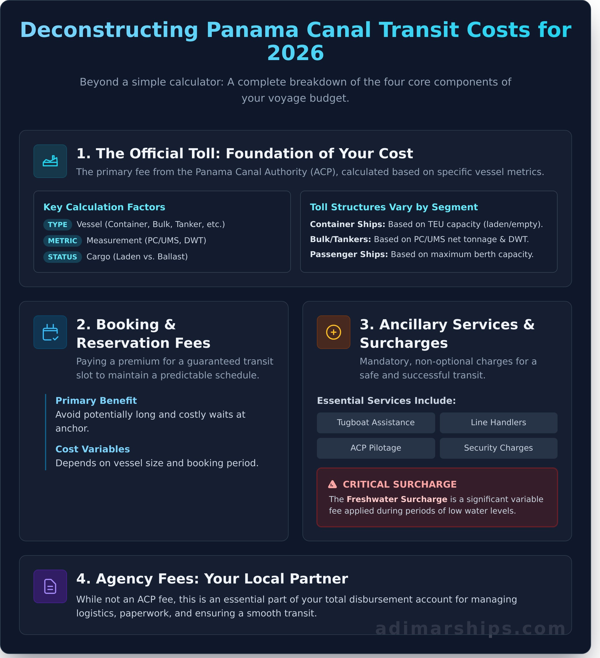 Panama Canal Transit Cost Calculator 2026: A Complete Guide to Budgeting Your Voyage - Infographic