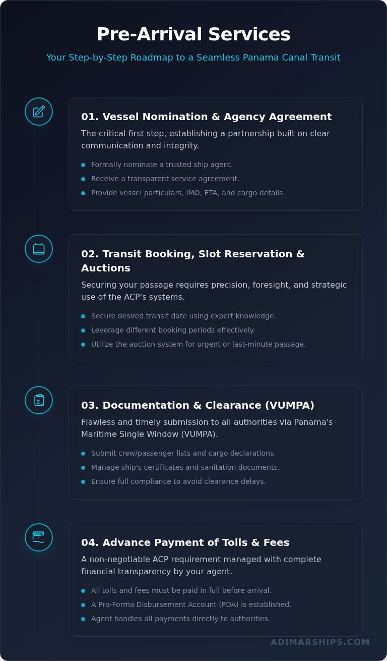Panama Canal Transit Services: A Complete Guide for Ship Operators - Infographic