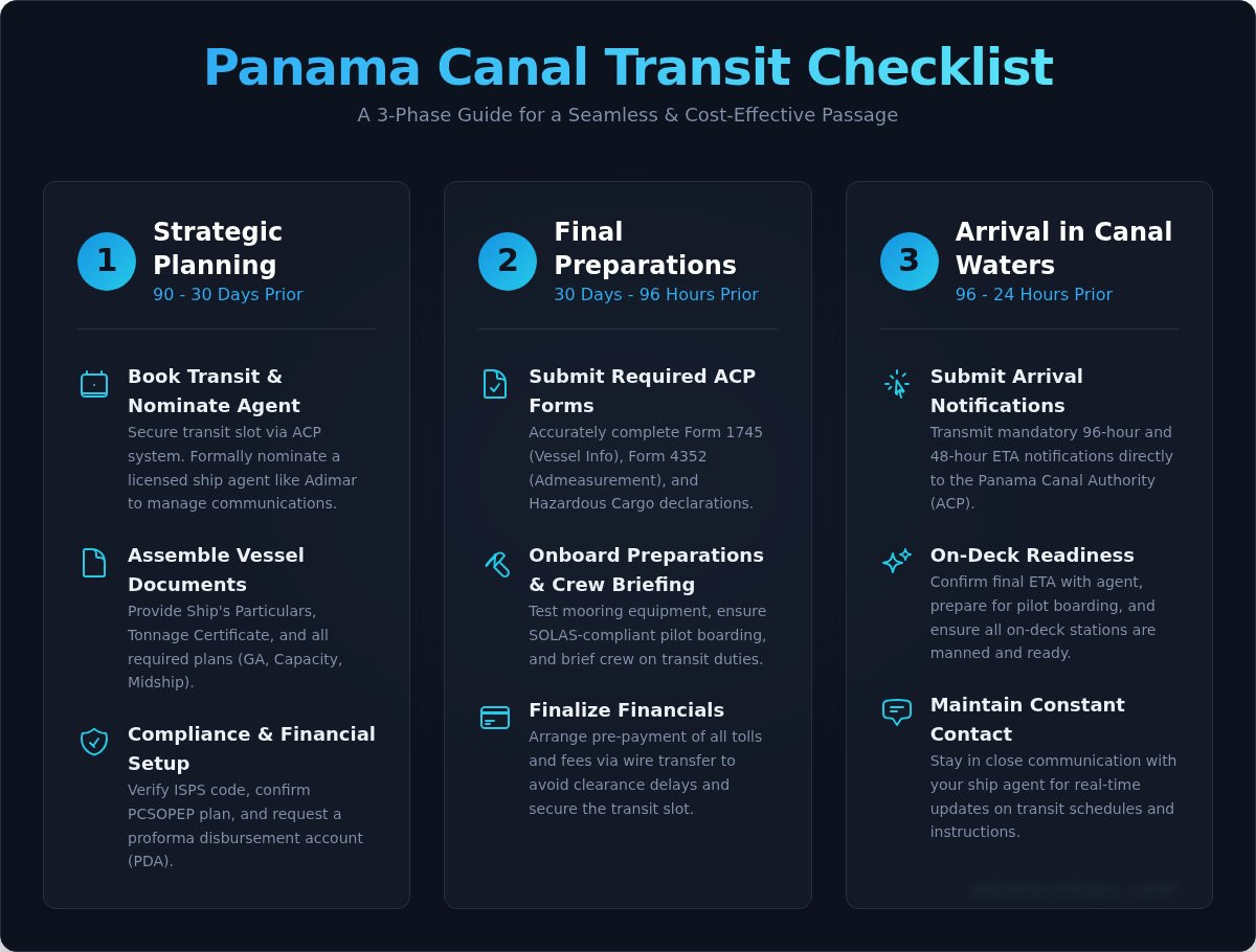 The Ultimate Panama Canal Transit Checklist for Ship Operators - Infographic