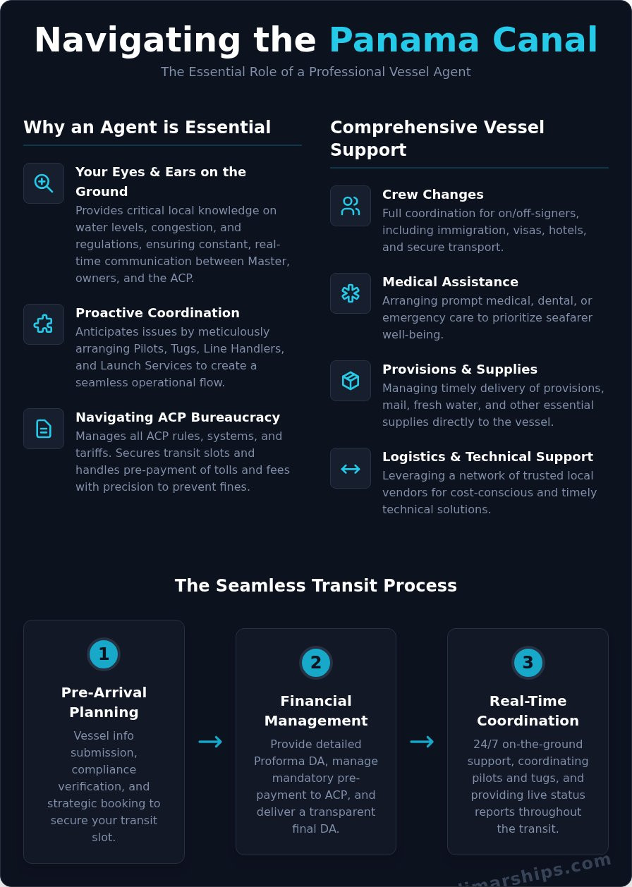 Vessel Agent Panama Canal: A Complete Guide to Smooth Transit - Infographic