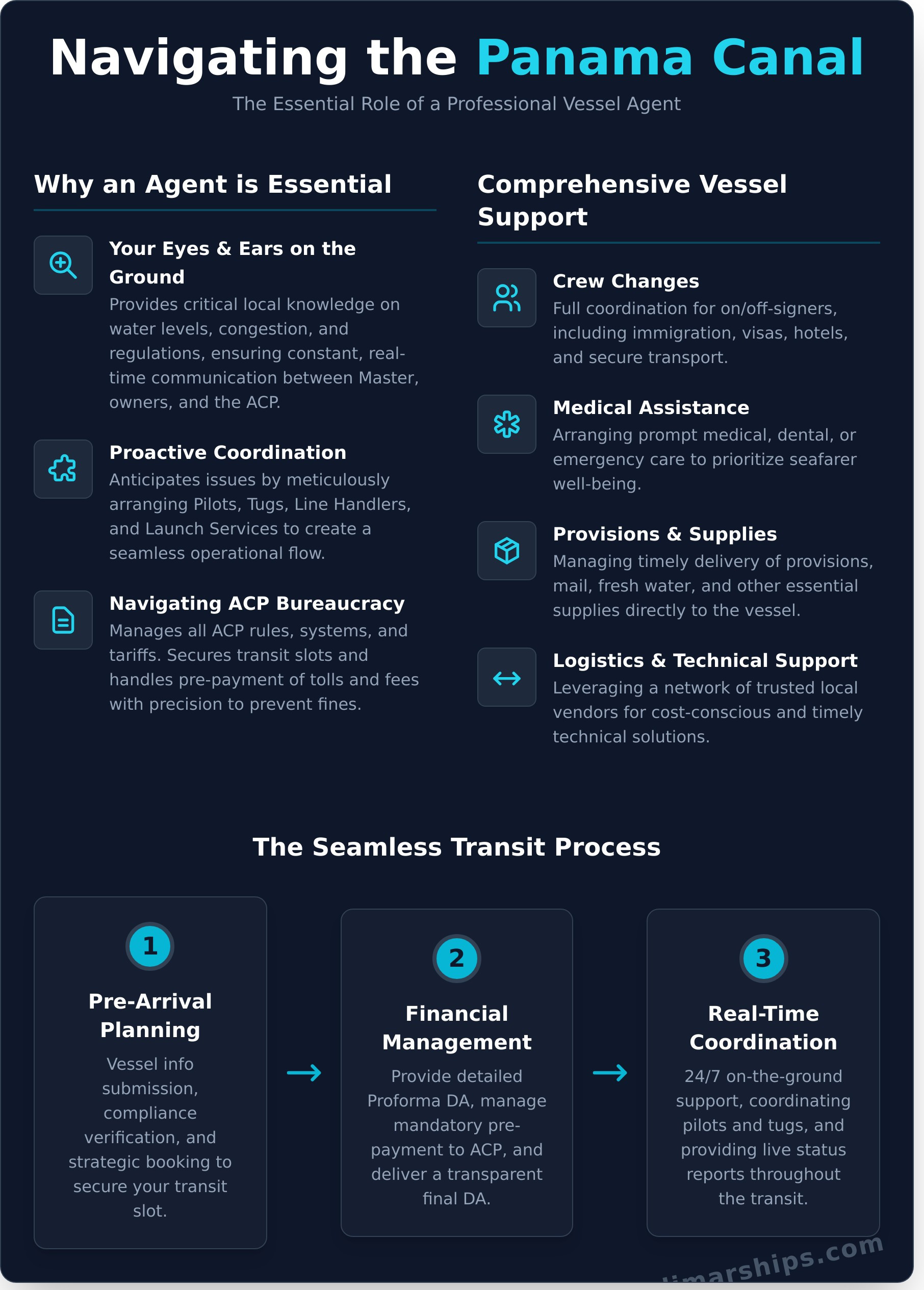 Vessel Agent Panama Canal: A Complete Guide to Smooth Transit - Infographic