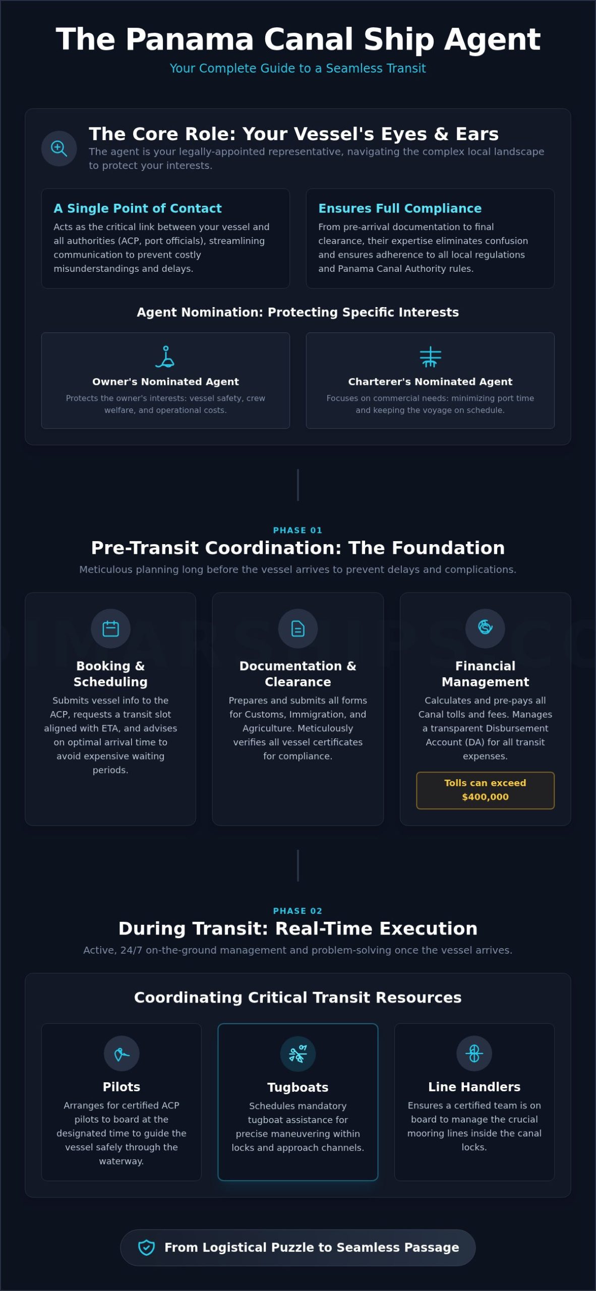 What Does a Panama Canal Ship Agent Do? A Complete Guide - Infographic