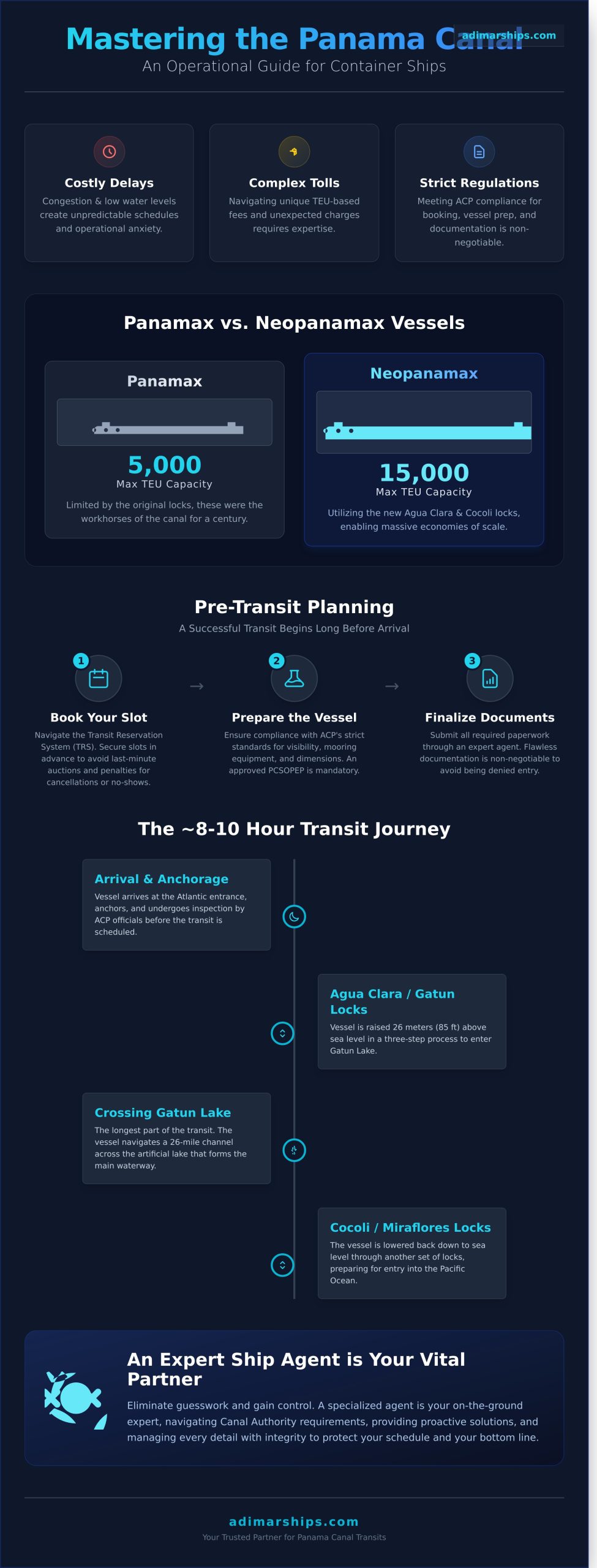 Panama Canal Transit for Container Ships: A Complete Operational Guide - Infographic
