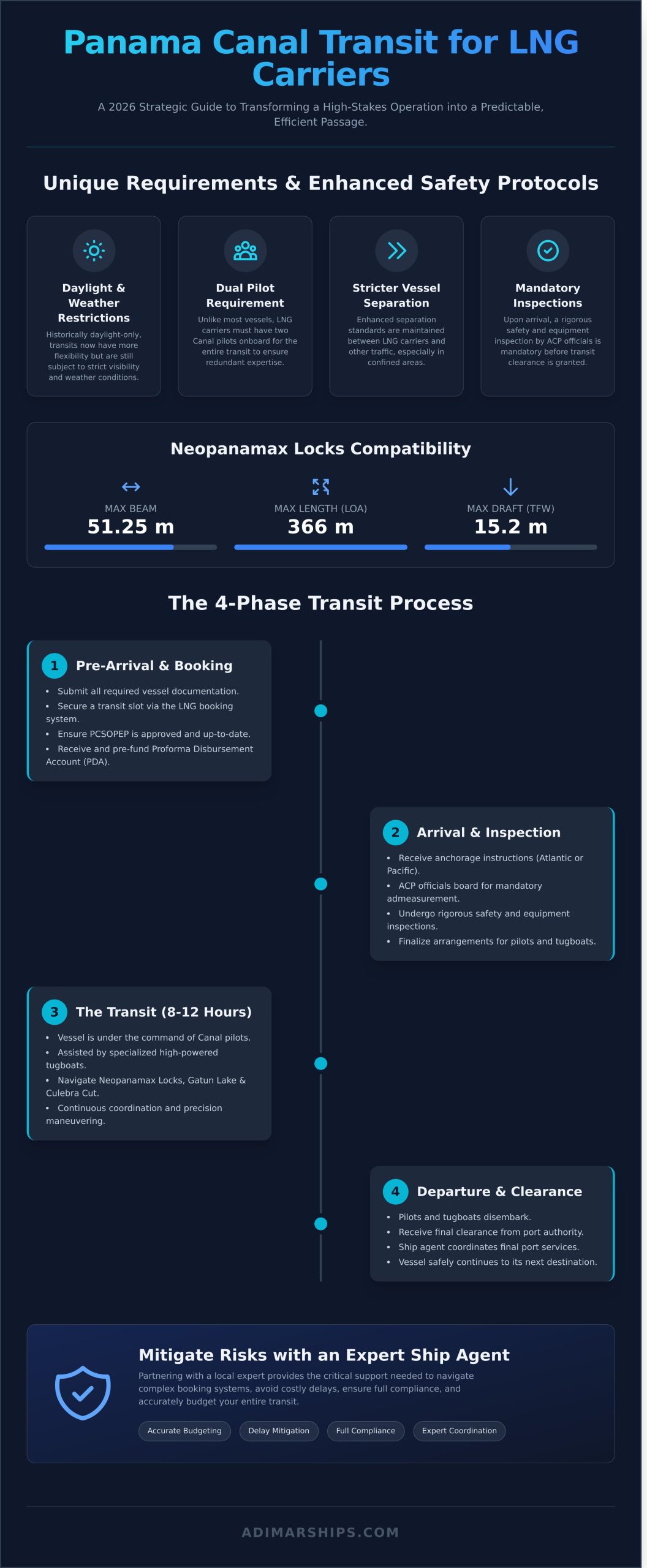 Panama Canal Transit for LNG Carriers: The Complete 2026 Guide - Infographic