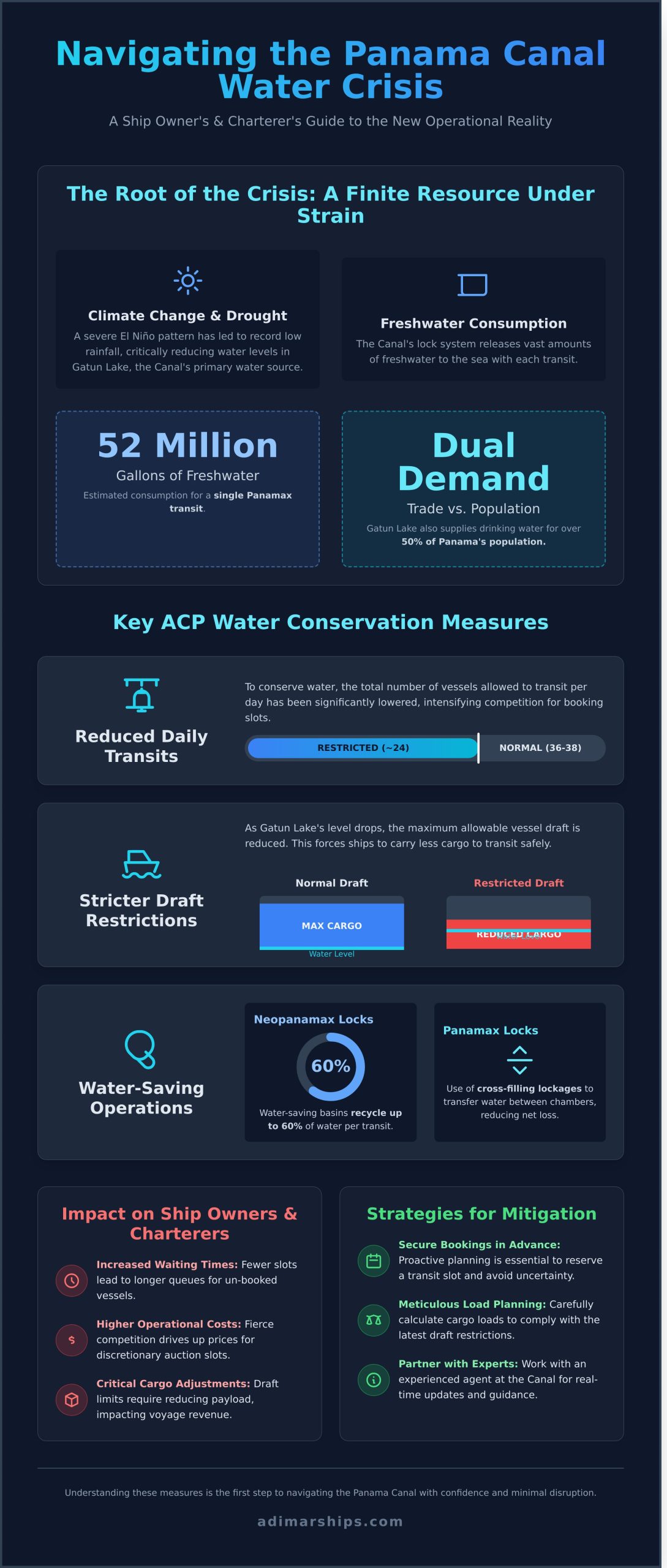 Panama Canal Water Conservation Measures: A Guide to the Impact on Shipping - Infographic