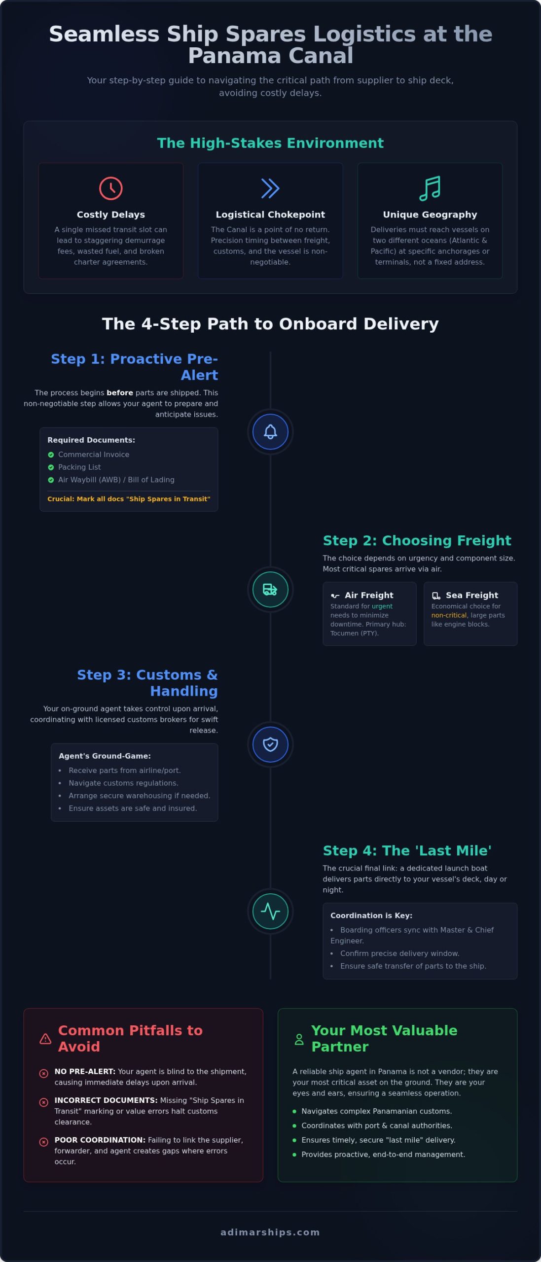 Ship Spare Parts Logistics in Panama: A Guide to Seamless Onboard Delivery - Infographic