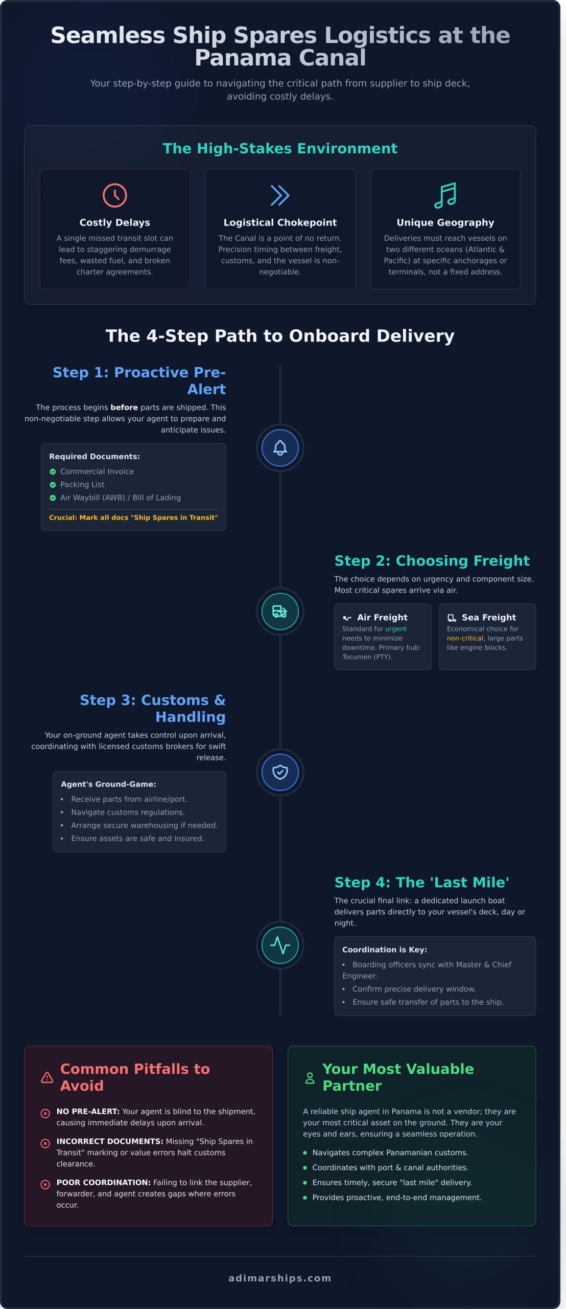 Ship Spare Parts Logistics in Panama: A Guide to Seamless Onboard Delivery - Infographic