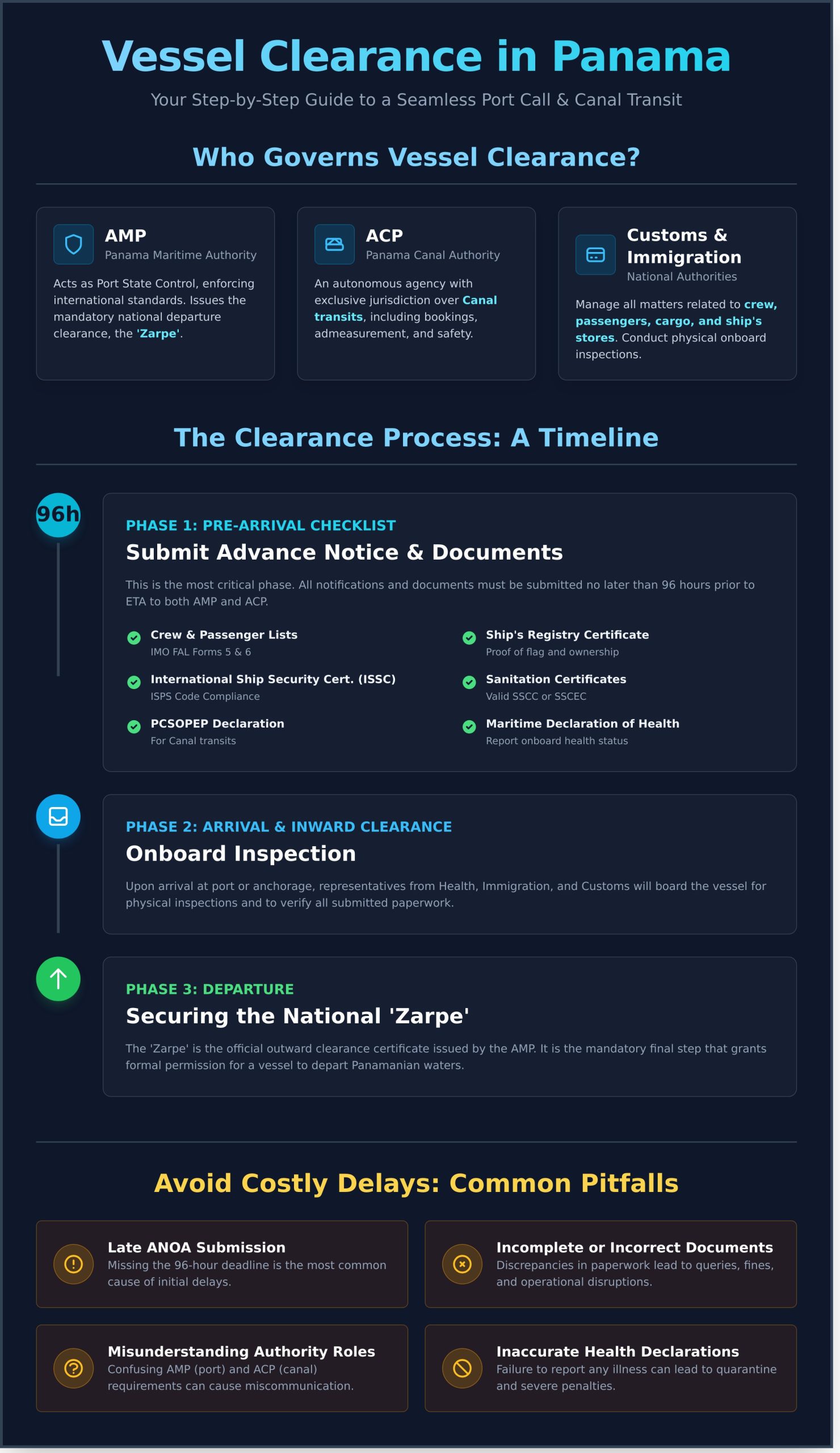 Vessel Clearance Procedures in Panama: A Complete Guide - Infographic