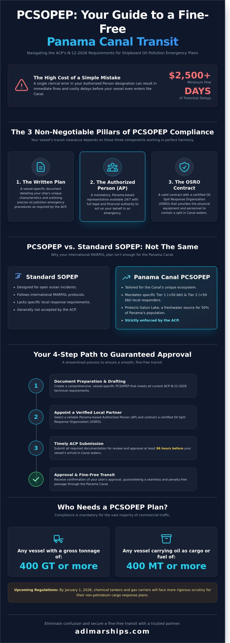 How to Get a PCSOPEP Plan: A Step-by-Step Compliance Guide for 2026 - Infographic