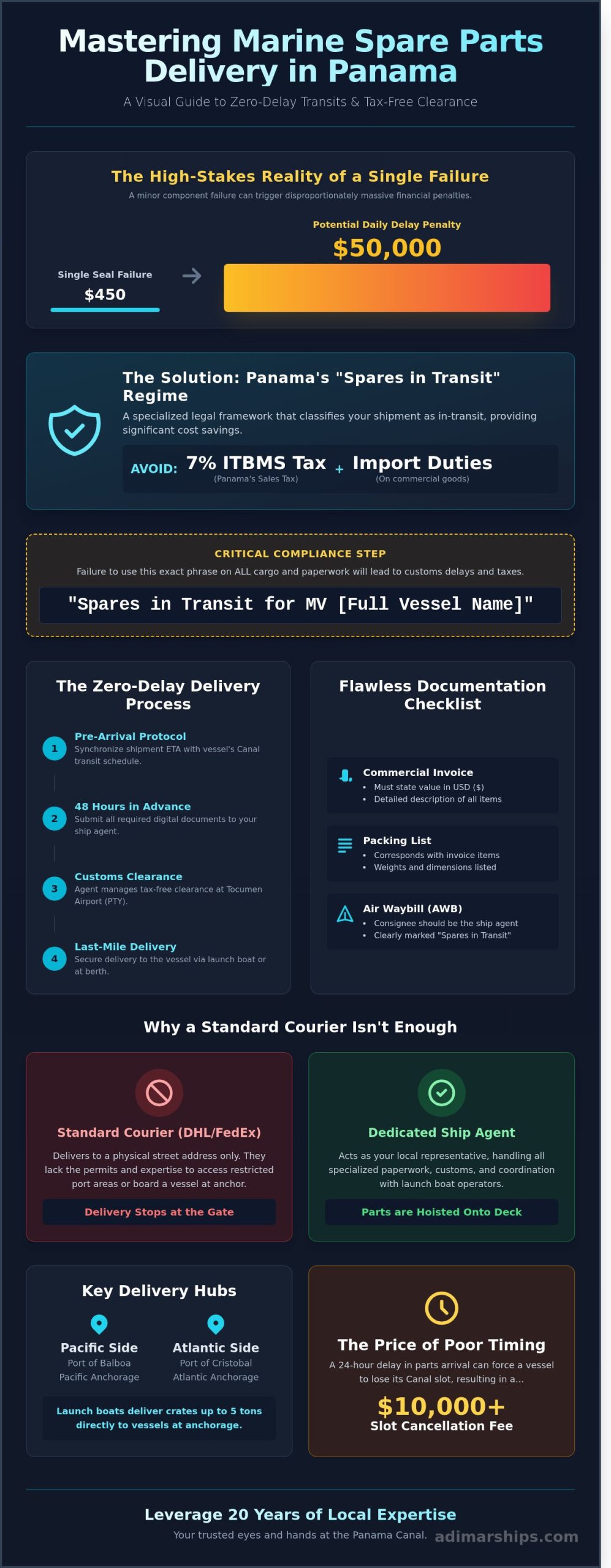 Marine Spare Parts Delivery in Panama: A Guide to Seamless Logistics - Infographic