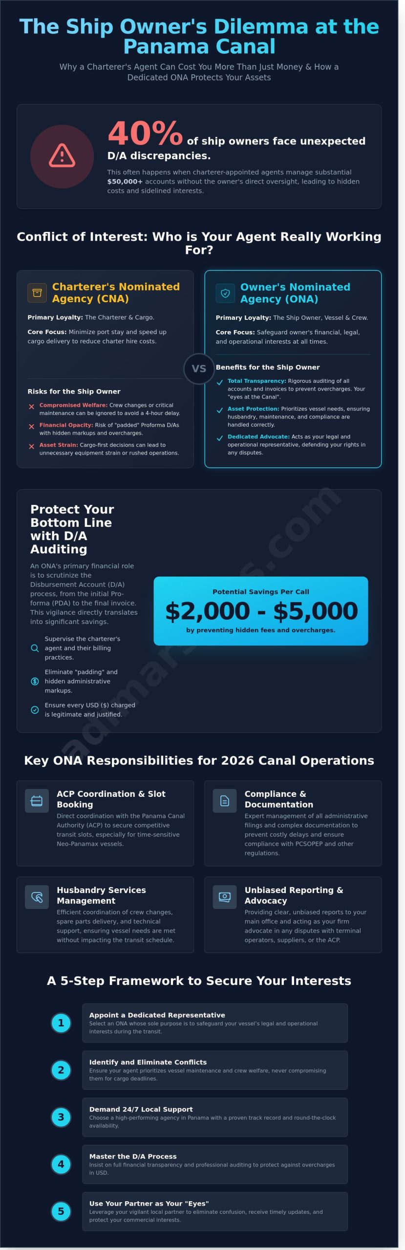 Owner’s Nominated Agency in Panama: Protecting Your Interests in 2026 - Infographic