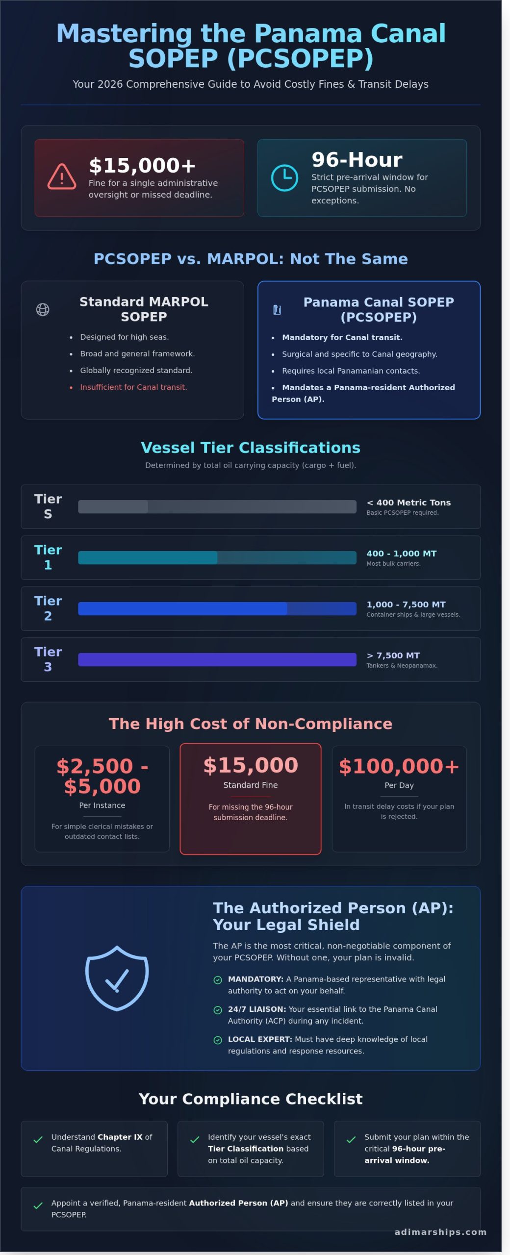 Panama Canal SOPEP Plan: The 2026 Comprehensive Compliance Guide - Infographic
