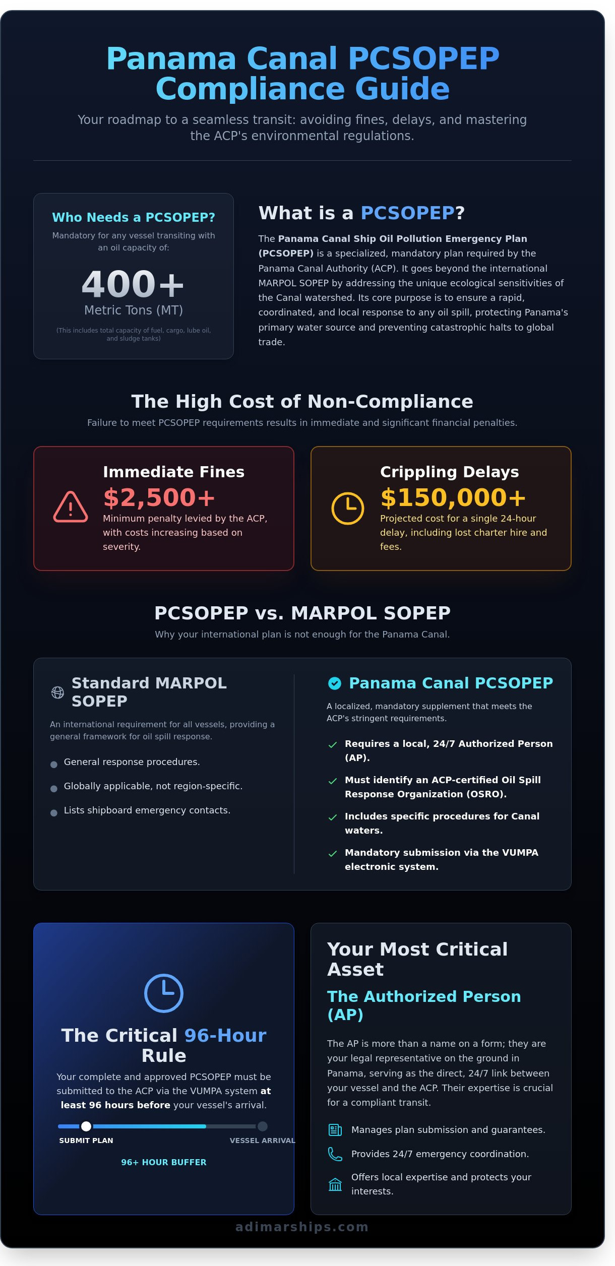 Panama Canal Ship Oil Pollution Emergency Plan (PCSOPEP): 2026 Compliance Guide - Infographic