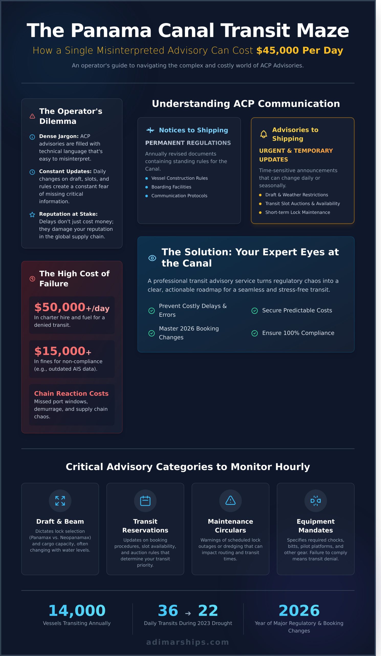 Panama Canal Transit Advisory Service: Navigating ACP Regulations in 2026 - Infographic