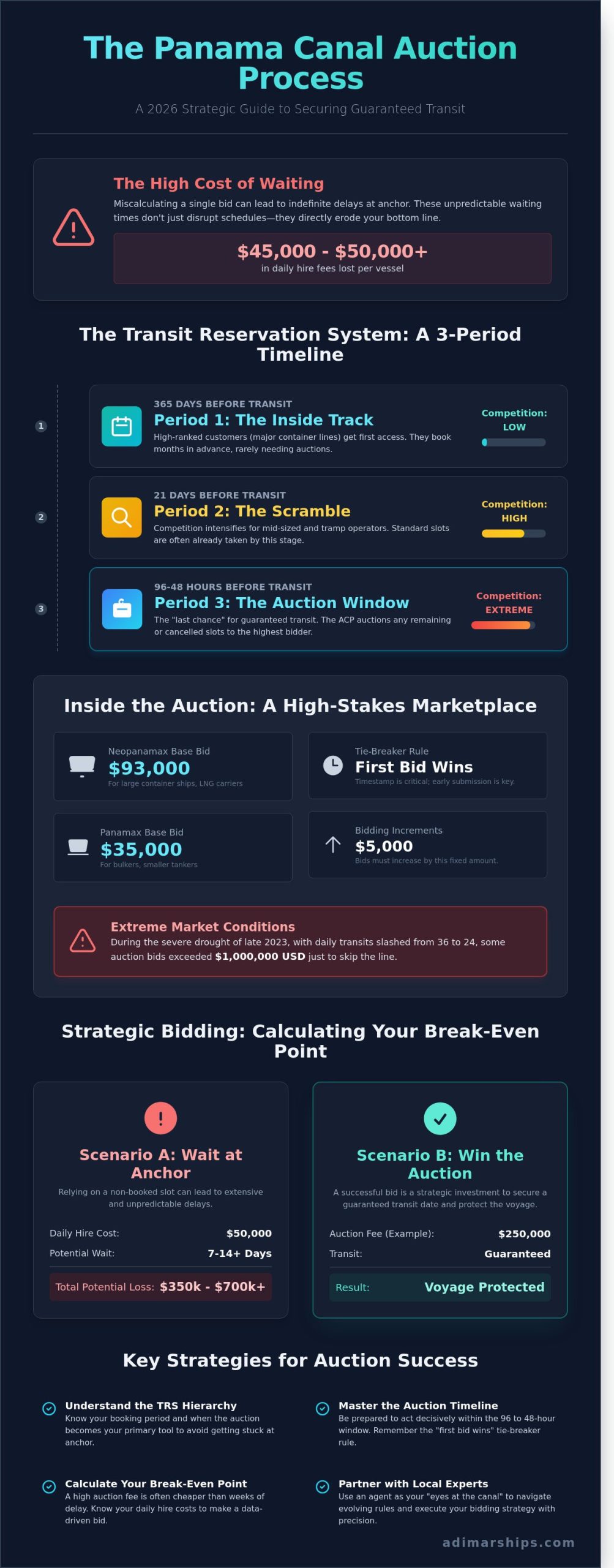 Panama Canal Transit Auction Process: The 2026 Strategic Guide for Ship Owners - Infographic