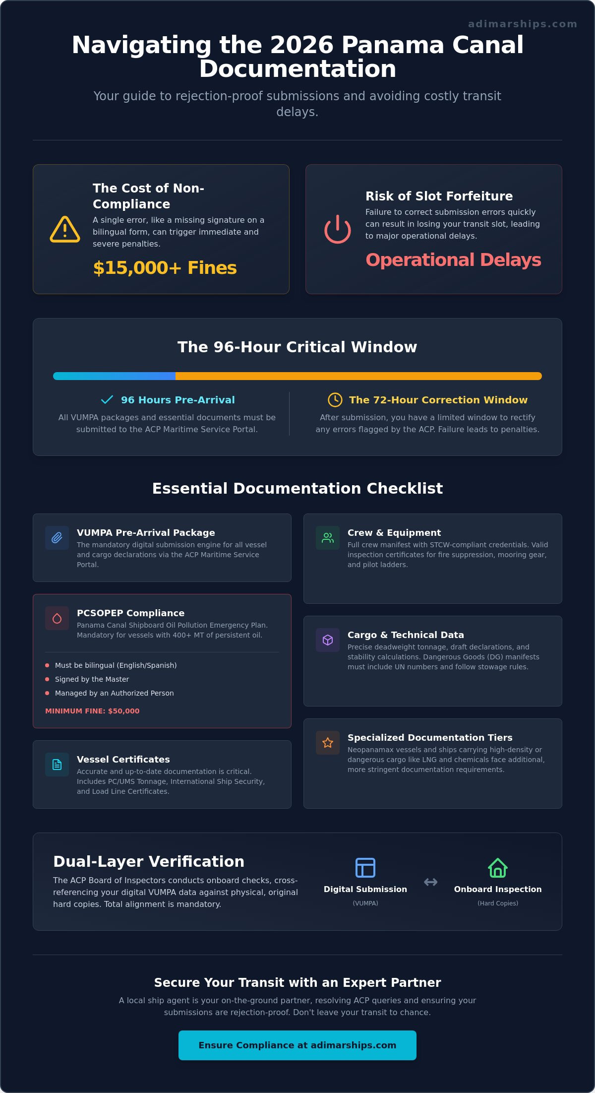 Panama Canal Transit Documentation Requirements: The 2026 Compliance Guide - Infographic