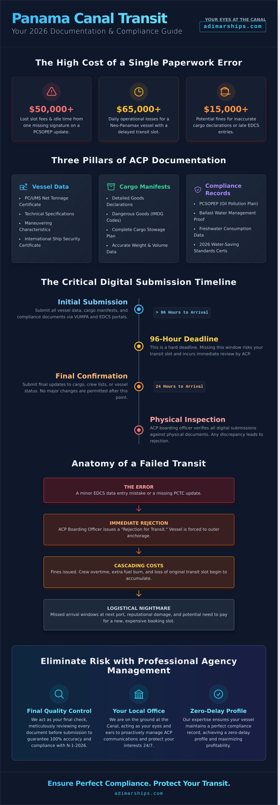 Panama Canal Transit Documentation Requirements: The 2026 Compliance Guide - Infographic