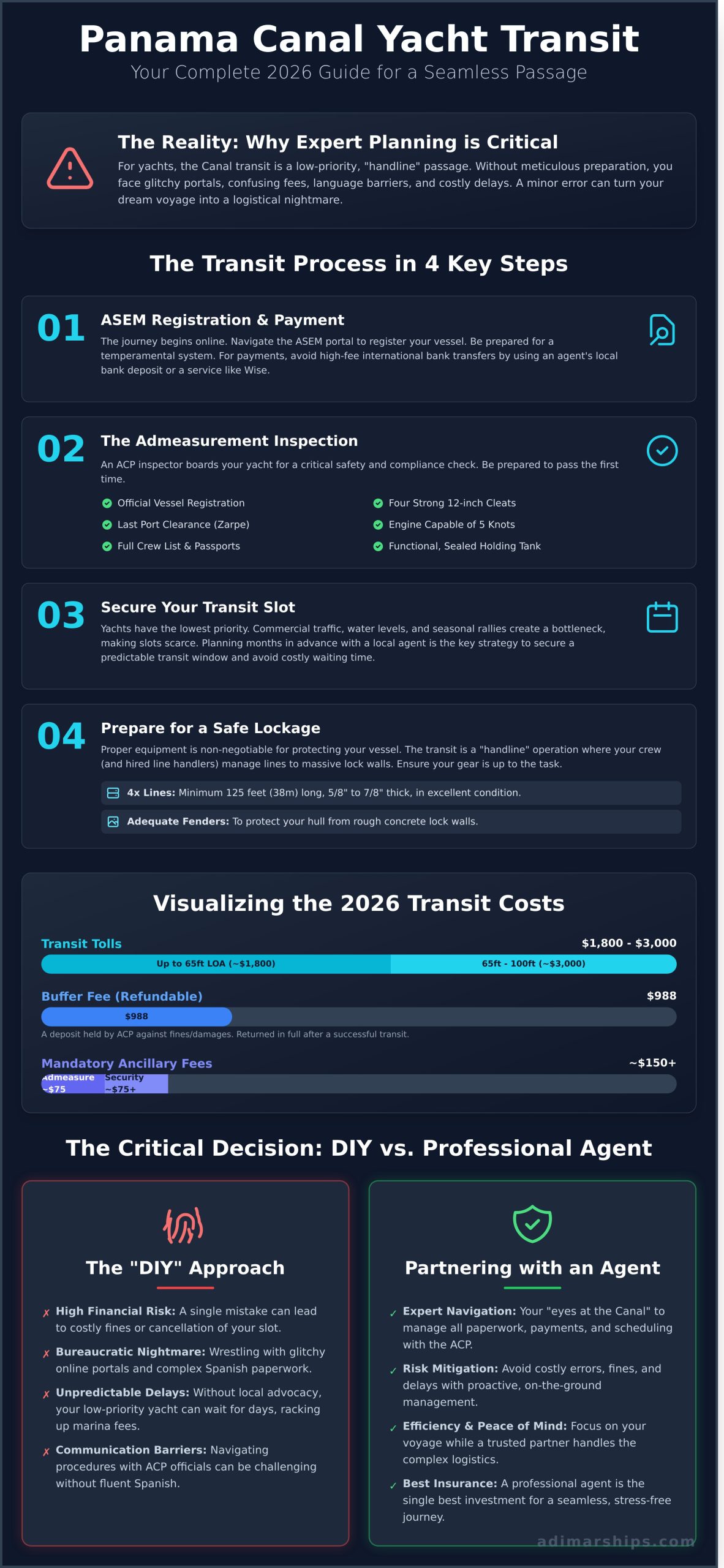 Panama Canal Transit for Yachts: The Complete 2026 Captain’s Guide - Infographic
