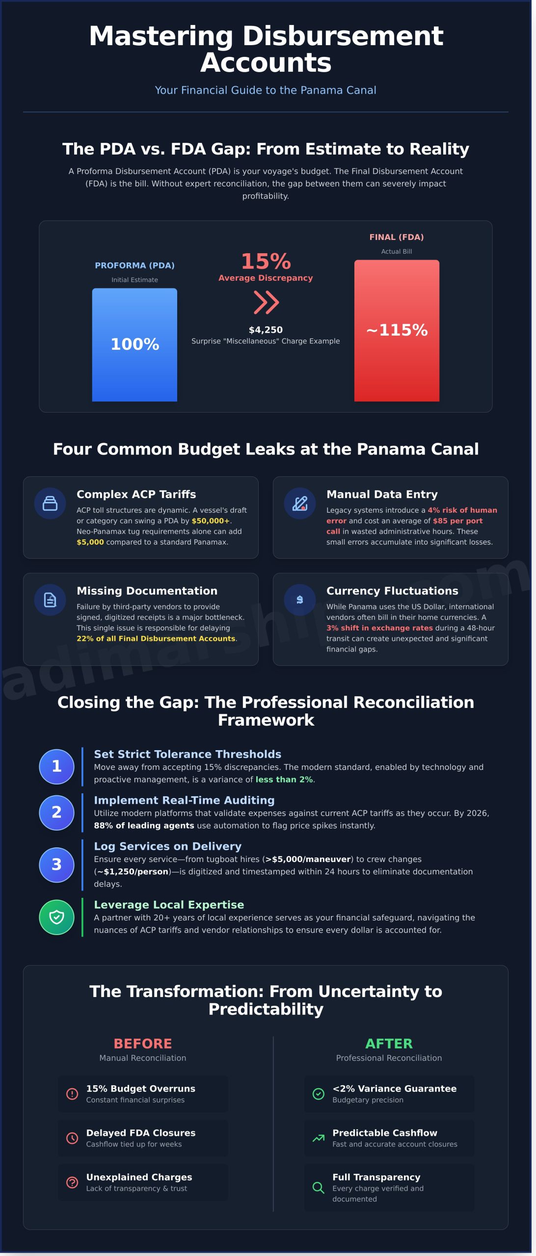 Proforma Disbursement Account Reconciliation: A Guide to Maritime Cost Control - Infographic
