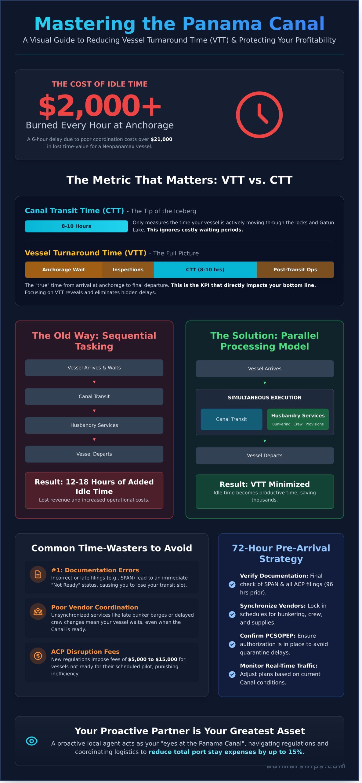 Reducing Vessel Turnaround Time in Panama: A Strategic Guide for 2026 - Infographic