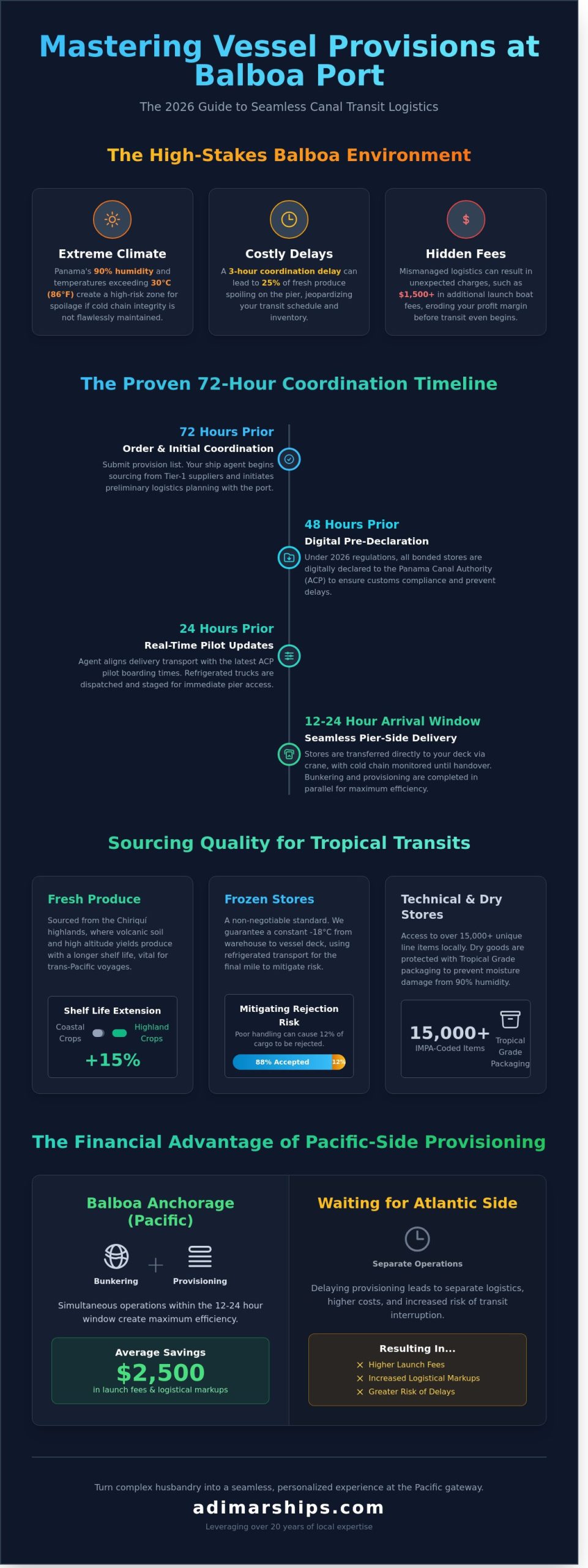Vessel Provisions at Balboa Port: The 2026 Superintendent’s Guide to Pacific-Side Logistics - Infographic