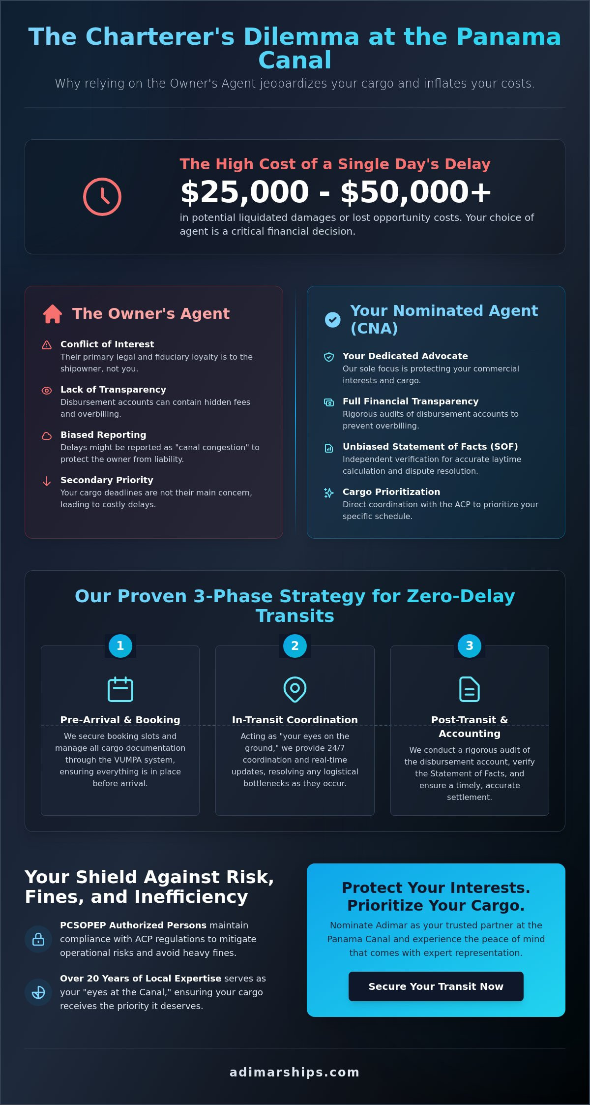 Charterer’s Nominated Agent in Panama: Protecting Your Cargo & Interests - Infographic