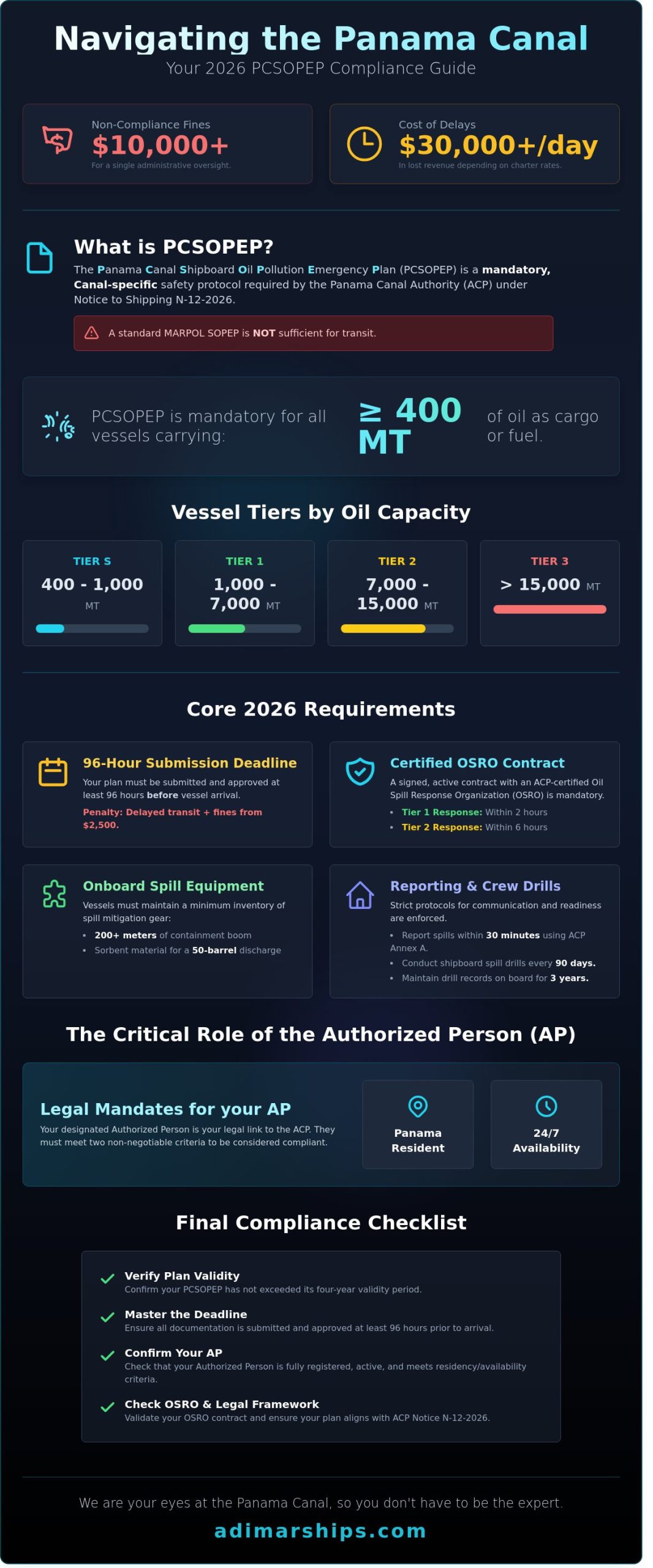 PCSOPEP Requirements Panama Canal: The 2026 Compliance Guide - Infographic