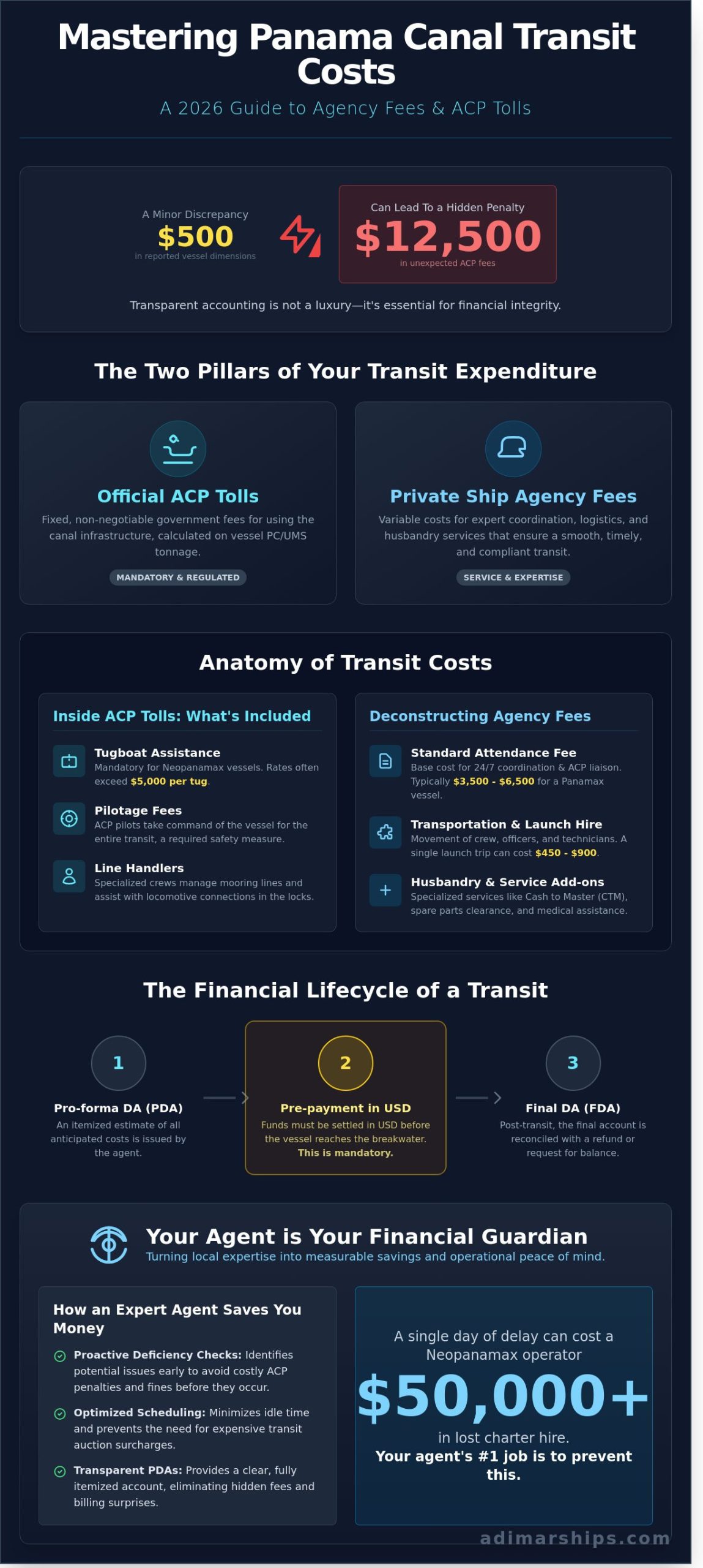 Panama Ship Agency Fees: A 2026 Guide to Transit Costs & Efficiency - Infographic