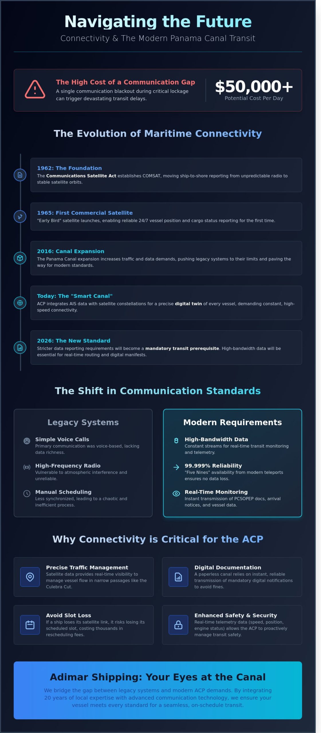 Understanding COMSAT: The Role of Satellite Communications in Panama Canal Transits - Infographic