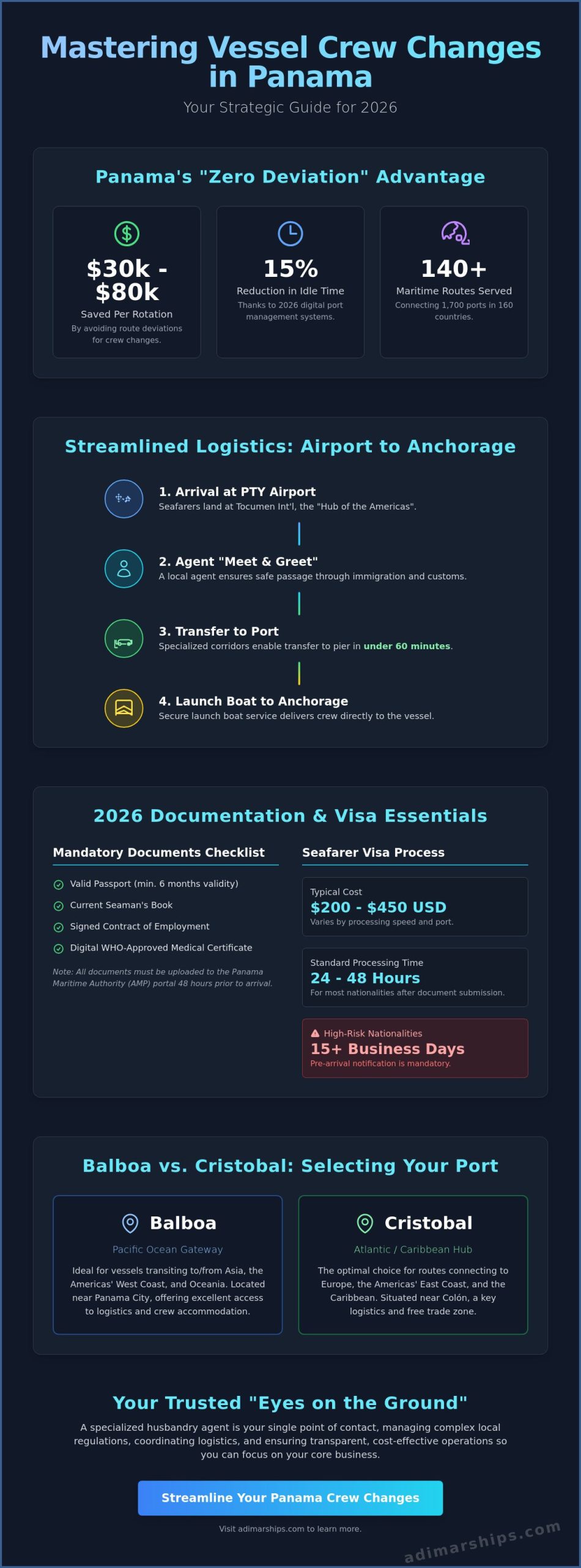 Vessel Crew Change in Panama: The Strategic 2026 Logistics Guide - Infographic