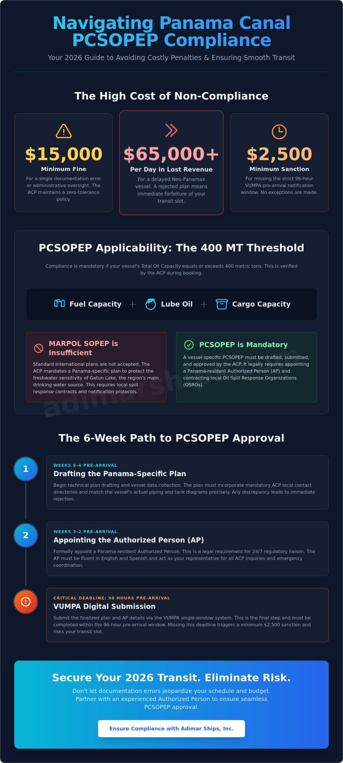 PCSOPEP Non-Compliance Penalties in Panama: A 2026 Operator’s Guide - Infographic