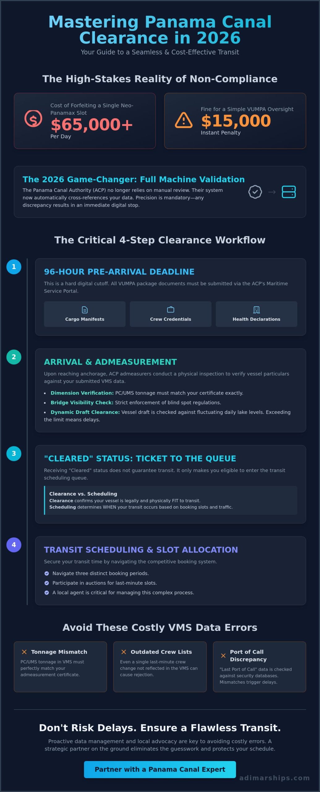 Panama Canal Vessel Clearance Procedures: The 2026 Operator’s Guide - Infographic