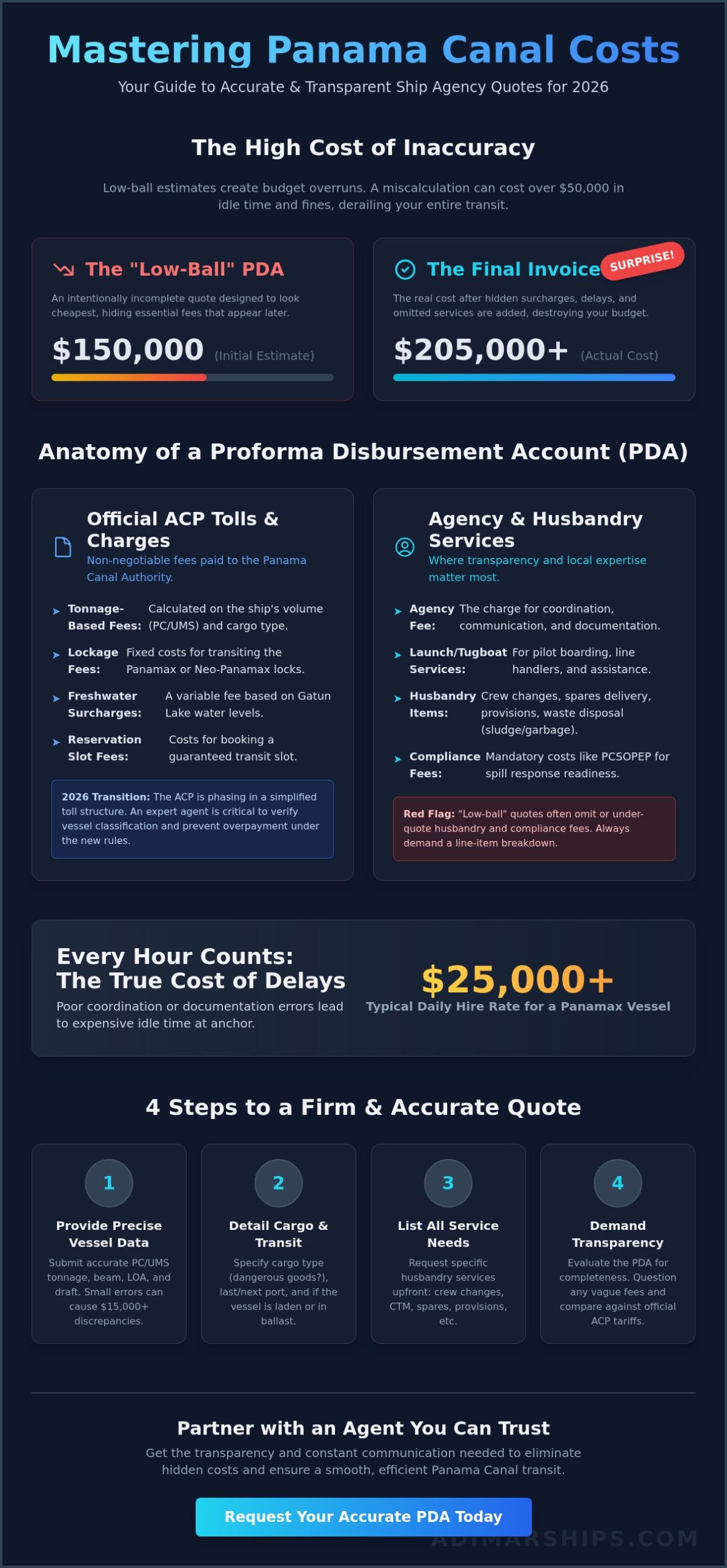 Ship Agency Quotes Panama Canal: A Guide to Transparent Pricing and PDAs - Infographic