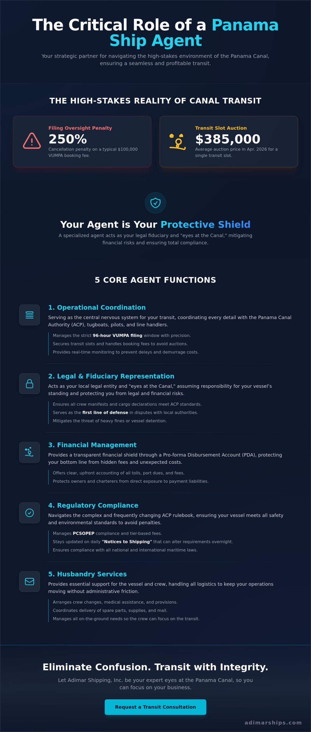 What Does a Panama Ship Agent Do? Roles, Duties, and Value in 2026 - Infographic