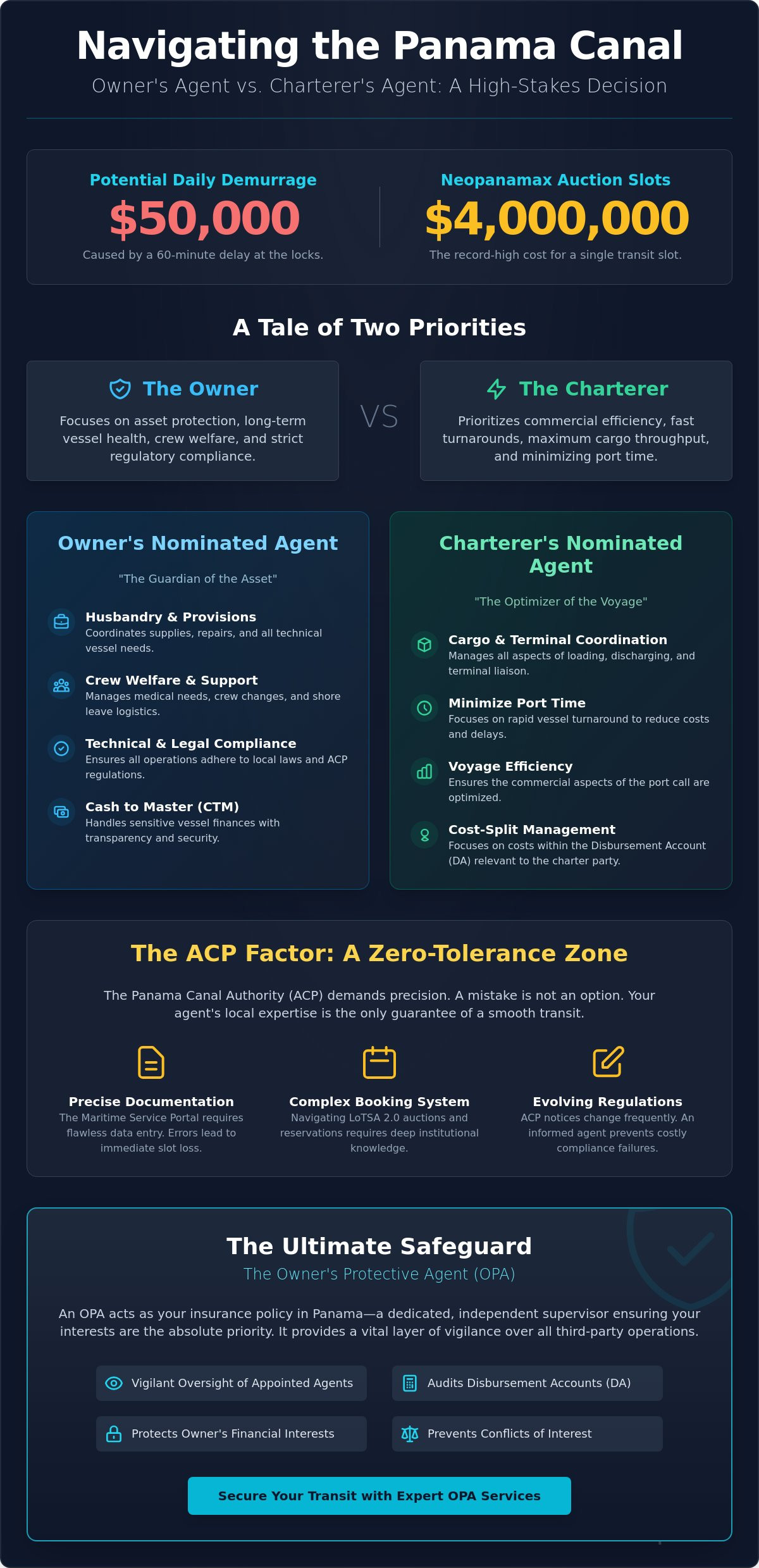 Charterer’s Agent vs Owner’s Agent in Panama: A Strategic Comparison for Canal Transits - Infographic