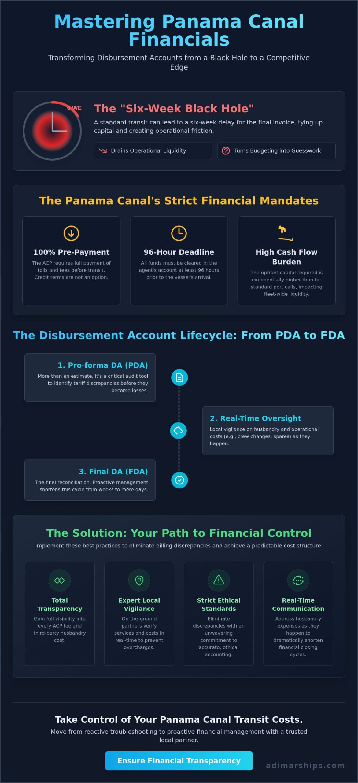 Disbursement Account Management in Panama: Optimizing Canal Transit Finances - Infographic