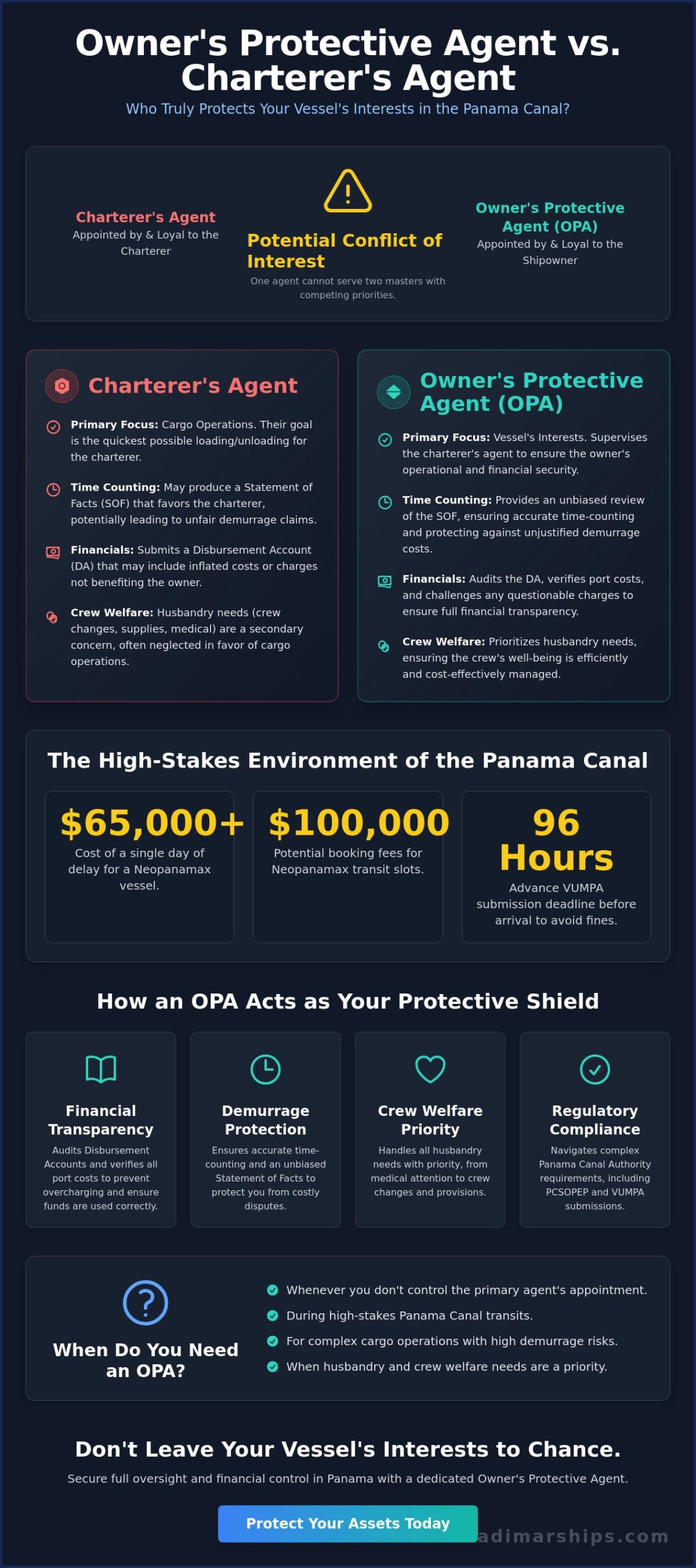 Owner’s Protective Agent vs. Charterer’s Agent: Safeguarding Your Interests in Panama - Infographic